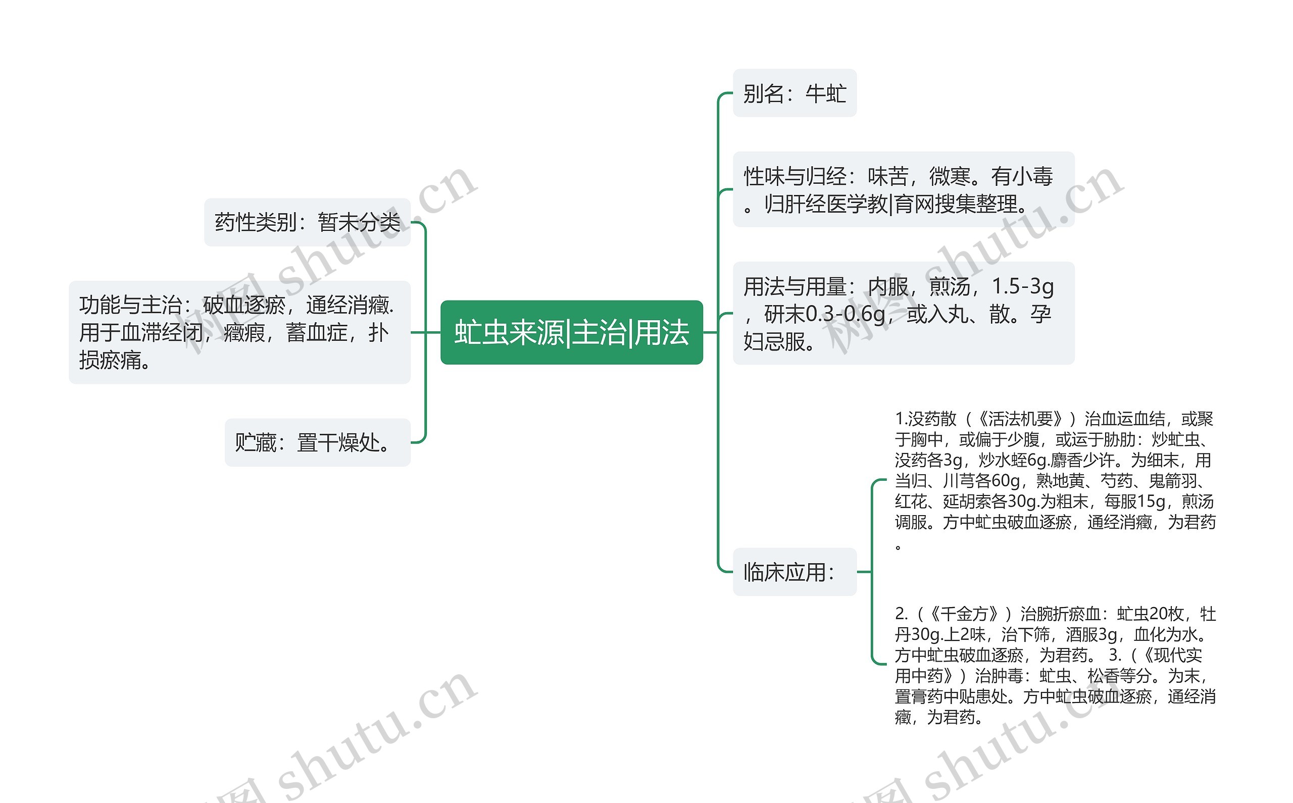 虻虫来源|主治|用法思维导图