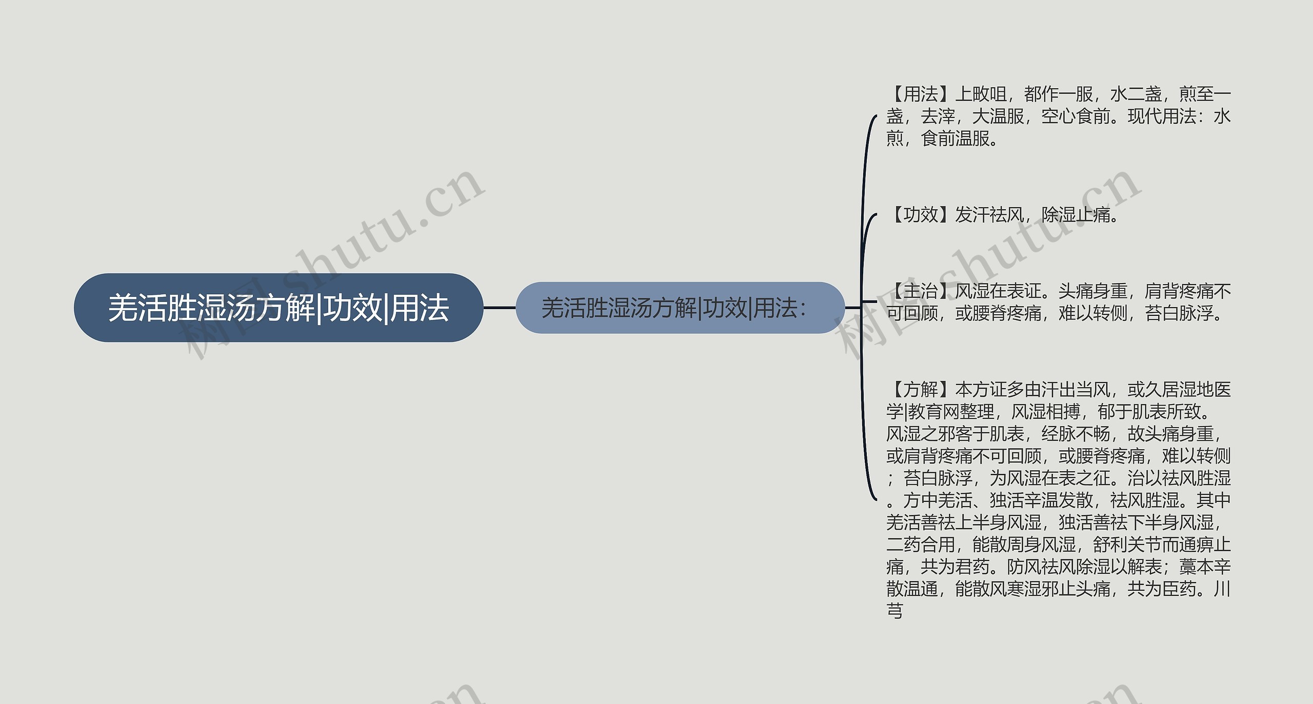 羌活胜湿汤方解|功效|用法思维导图