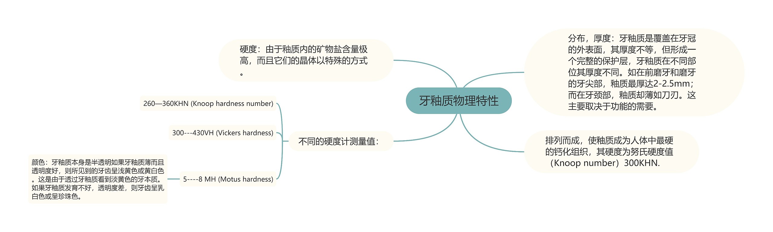 牙釉质物理特性思维导图