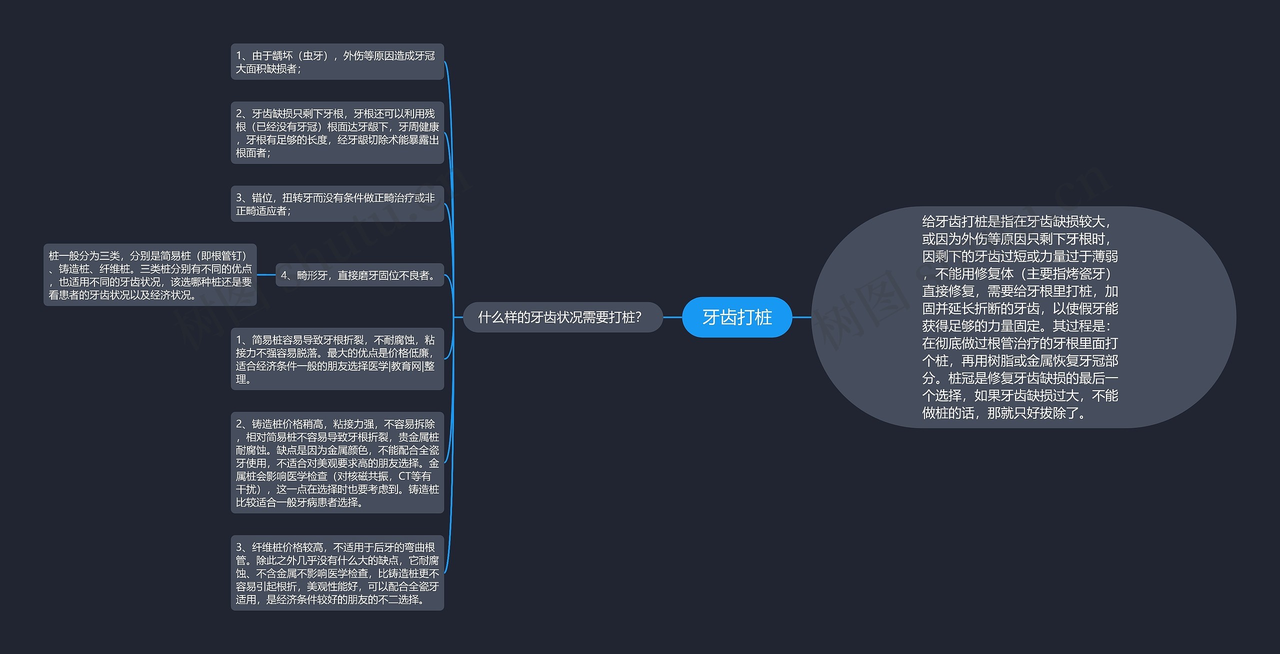 牙齿打桩思维导图