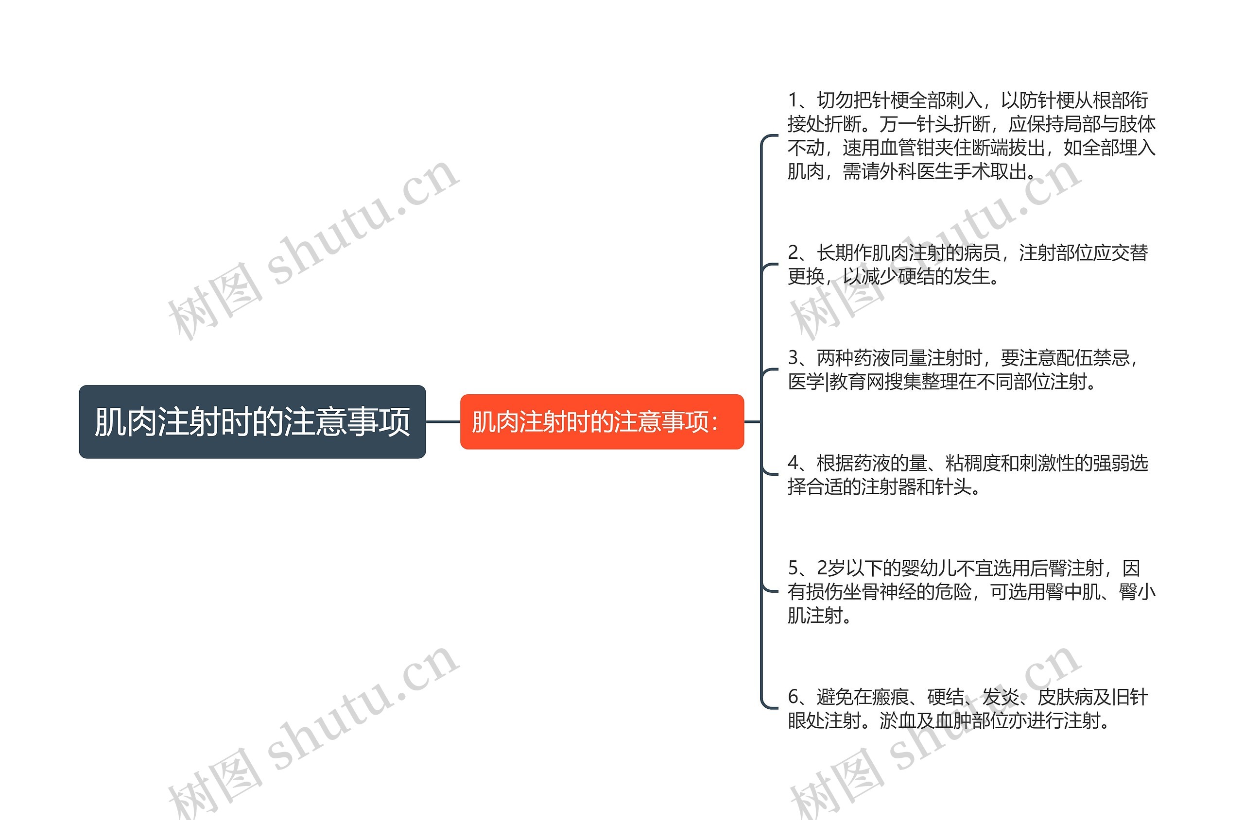 肌肉注射时的注意事项思维导图