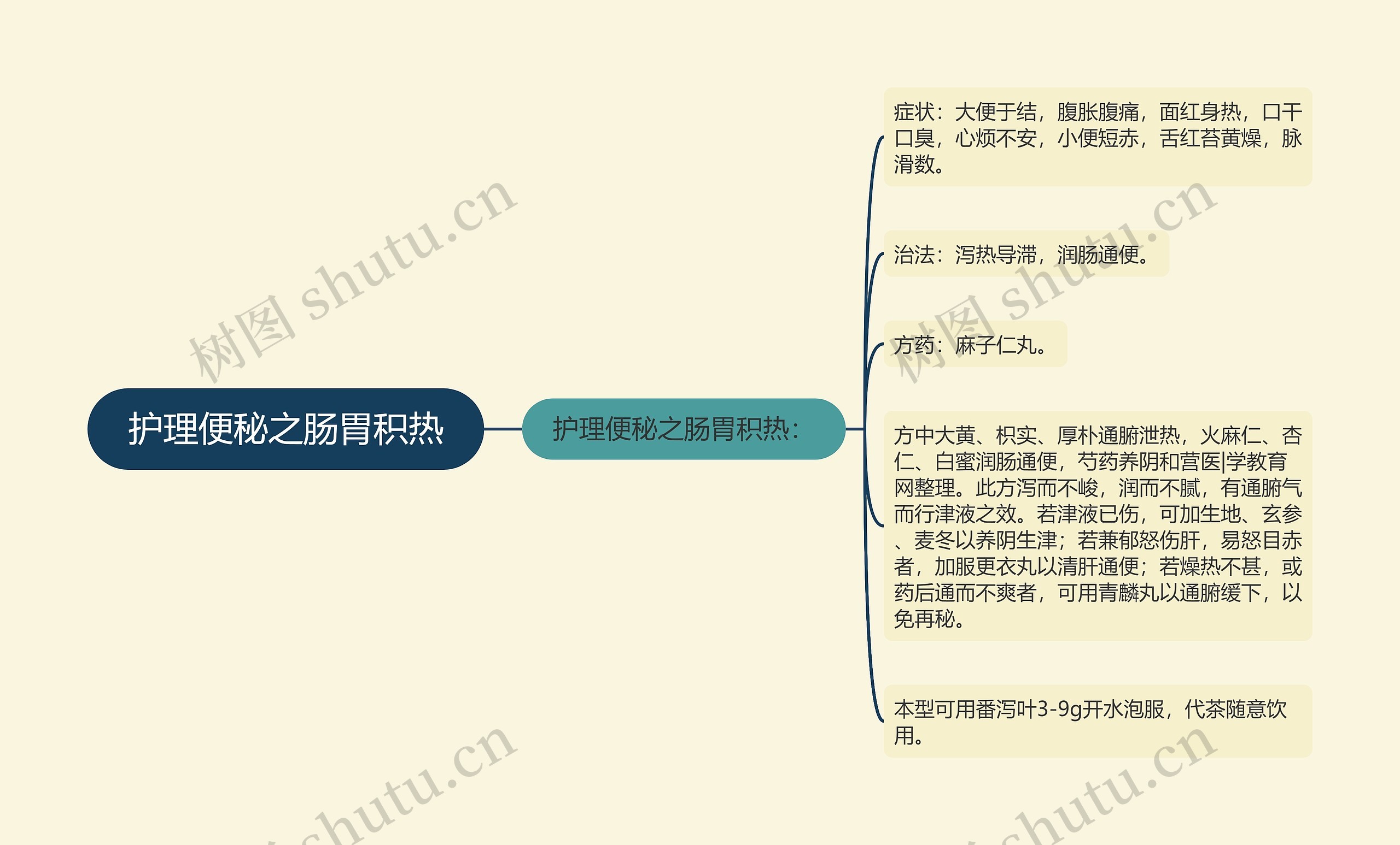 护理便秘之肠胃积热思维导图