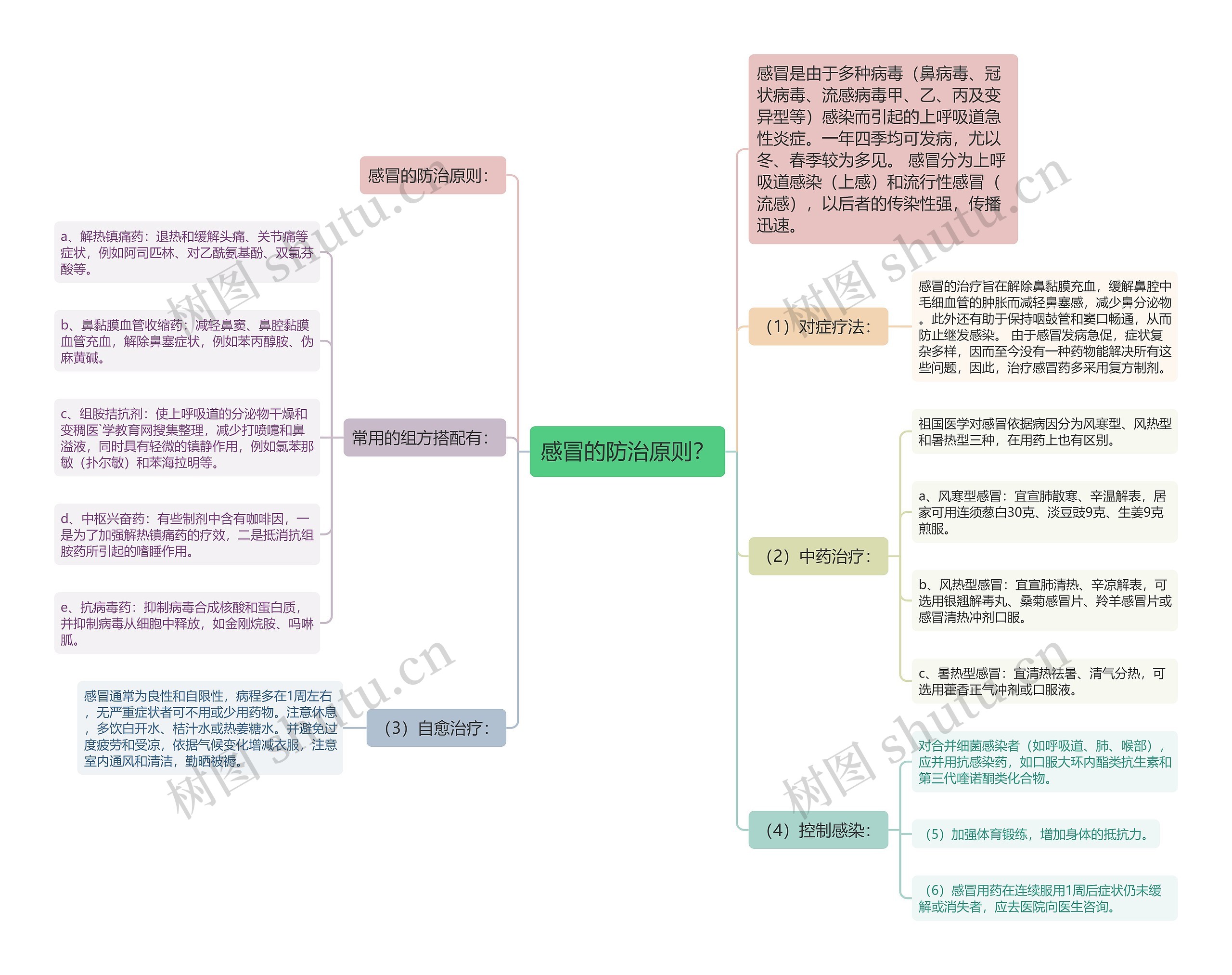 感冒的防治原则？思维导图