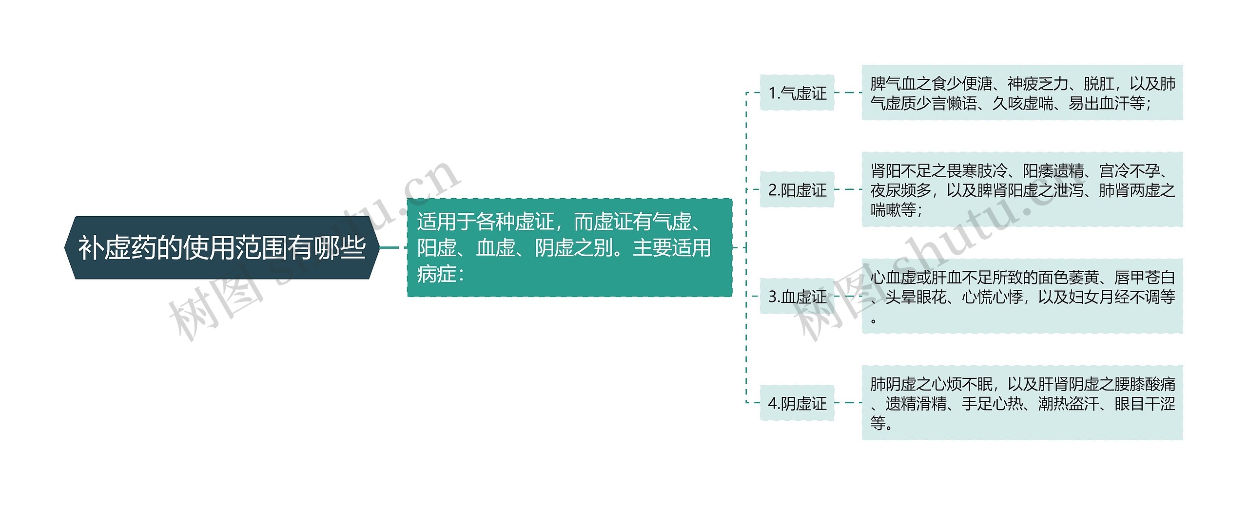 补虚药的使用范围有哪些思维导图