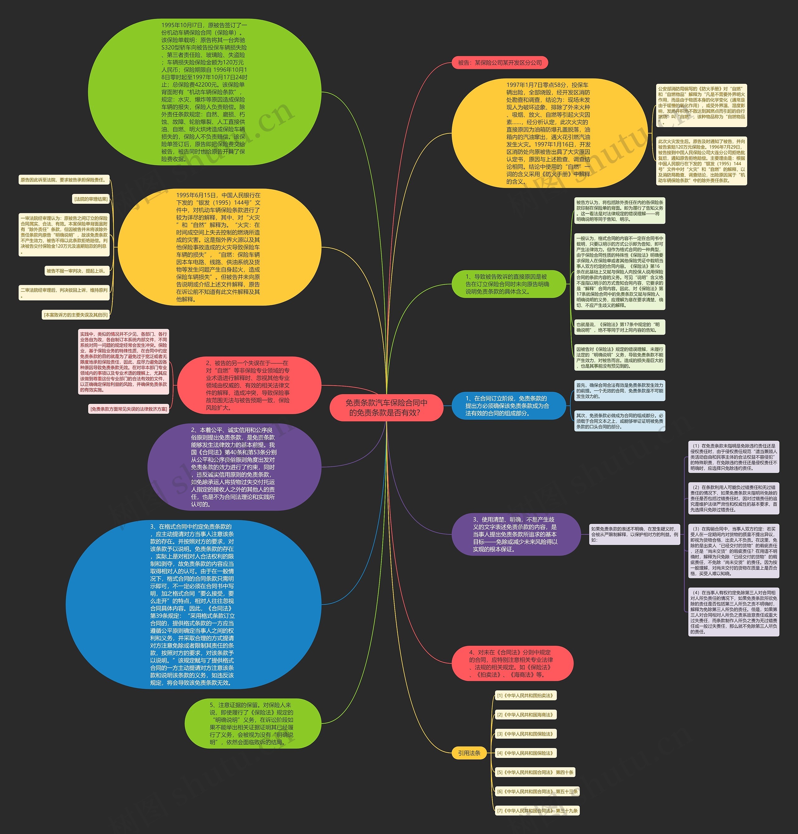 免责条款汽车保险合同中的免责条款是否有效？思维导图