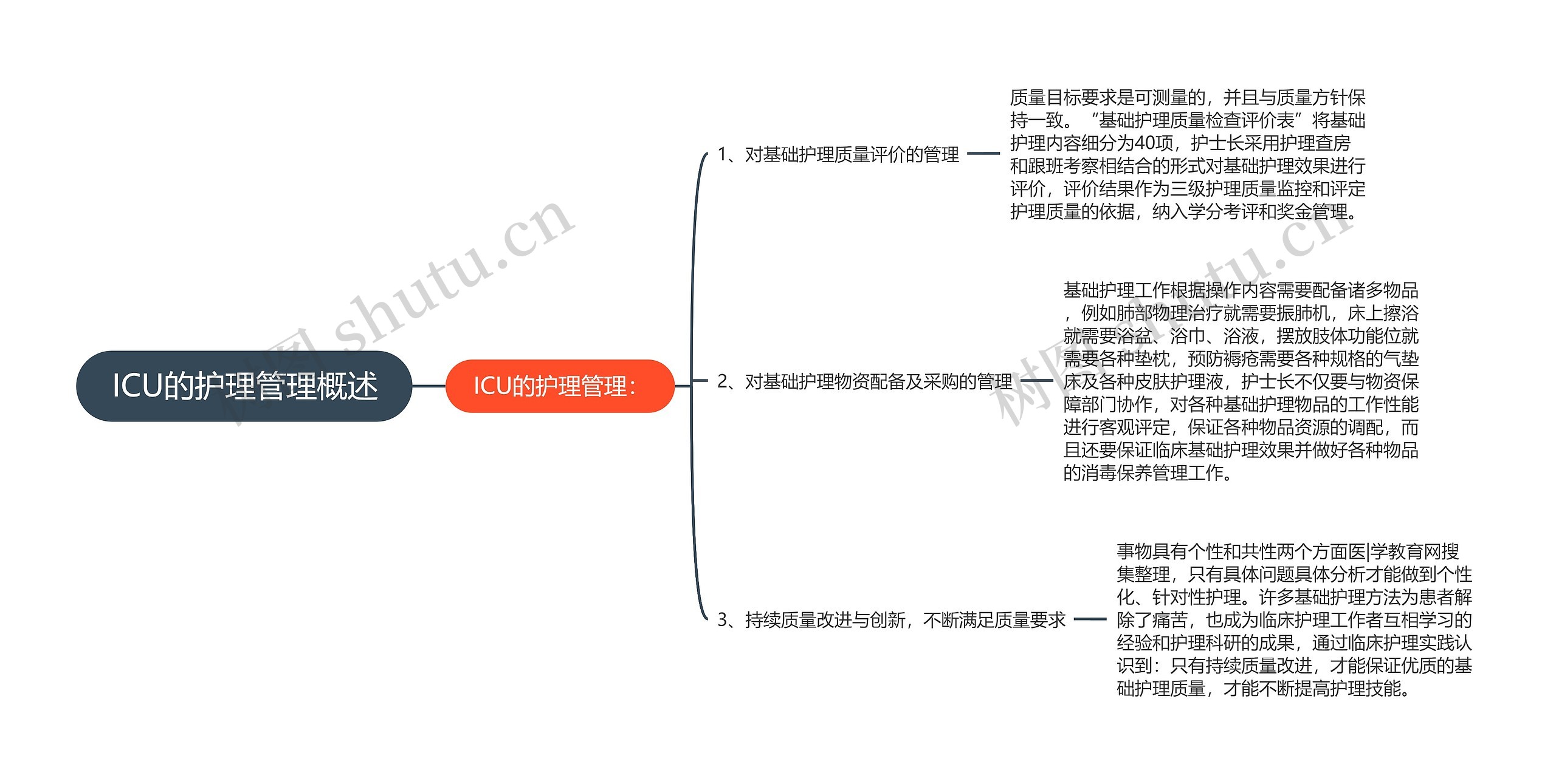 ICU的护理管理概述思维导图