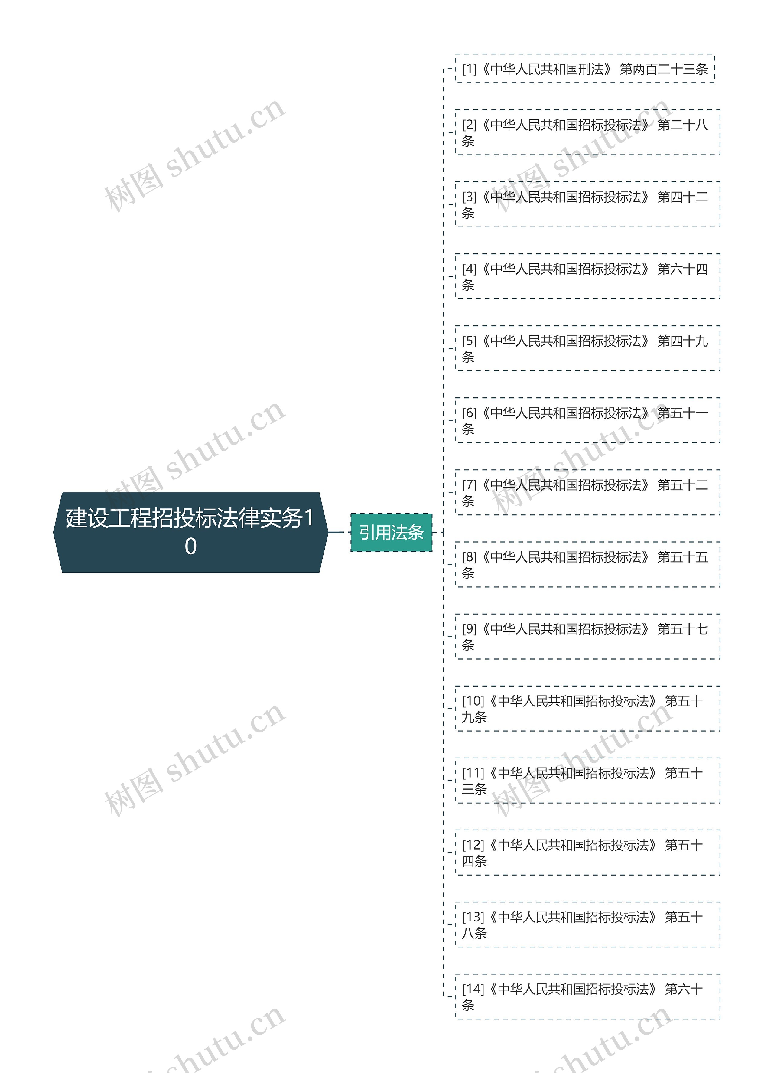 建设工程招投标法律实务10思维导图