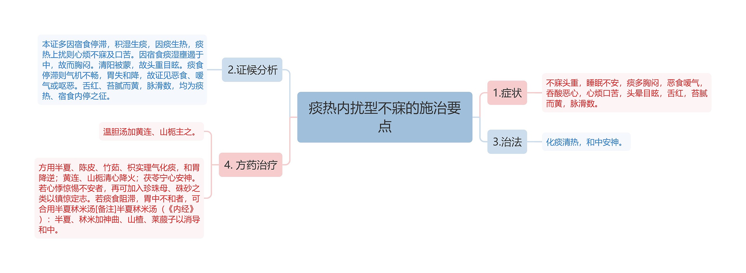 痰热内扰型不寐的施治要点 痰热内扰型不寐的施治要点