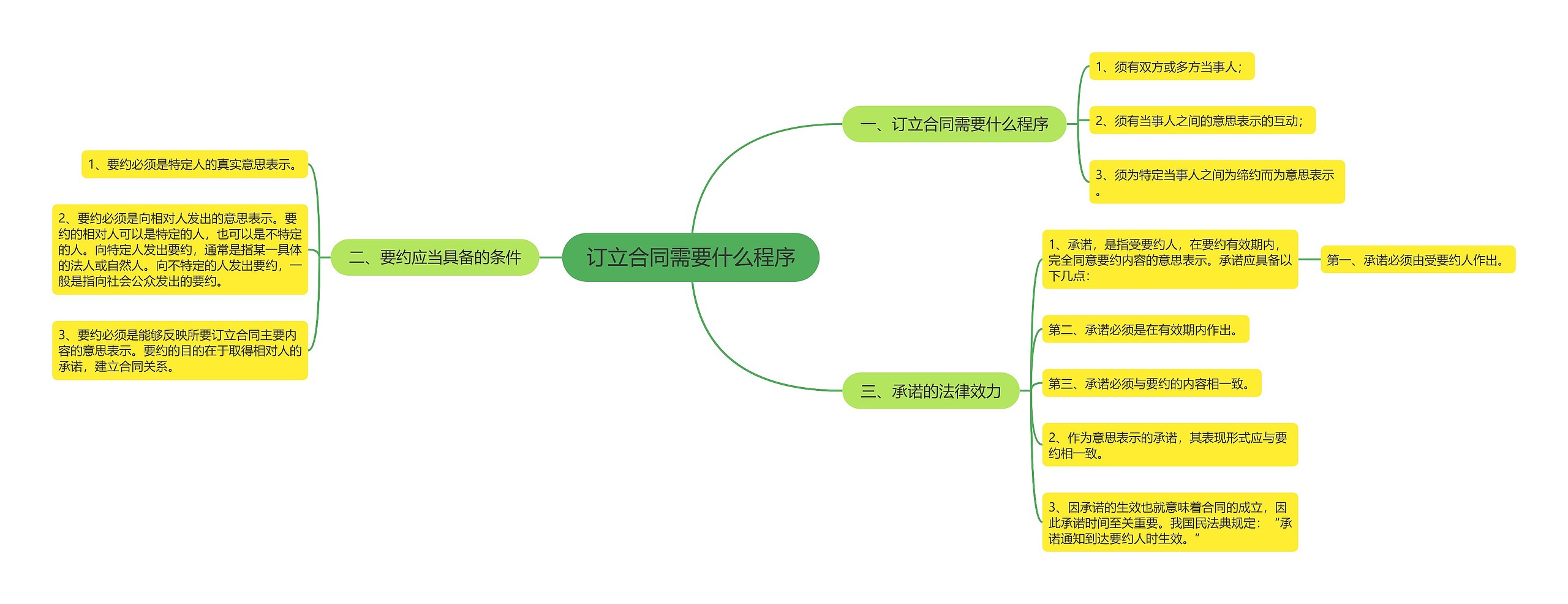 订立合同需要什么程序