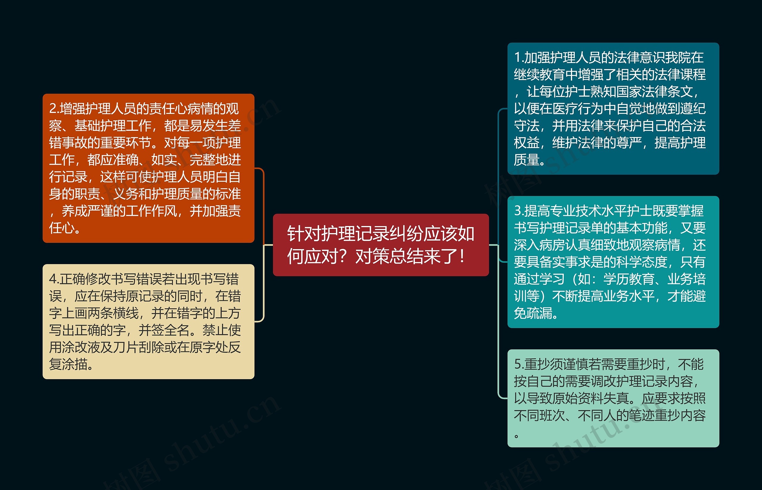 针对护理记录纠纷应该如何应对？对策总结来了！