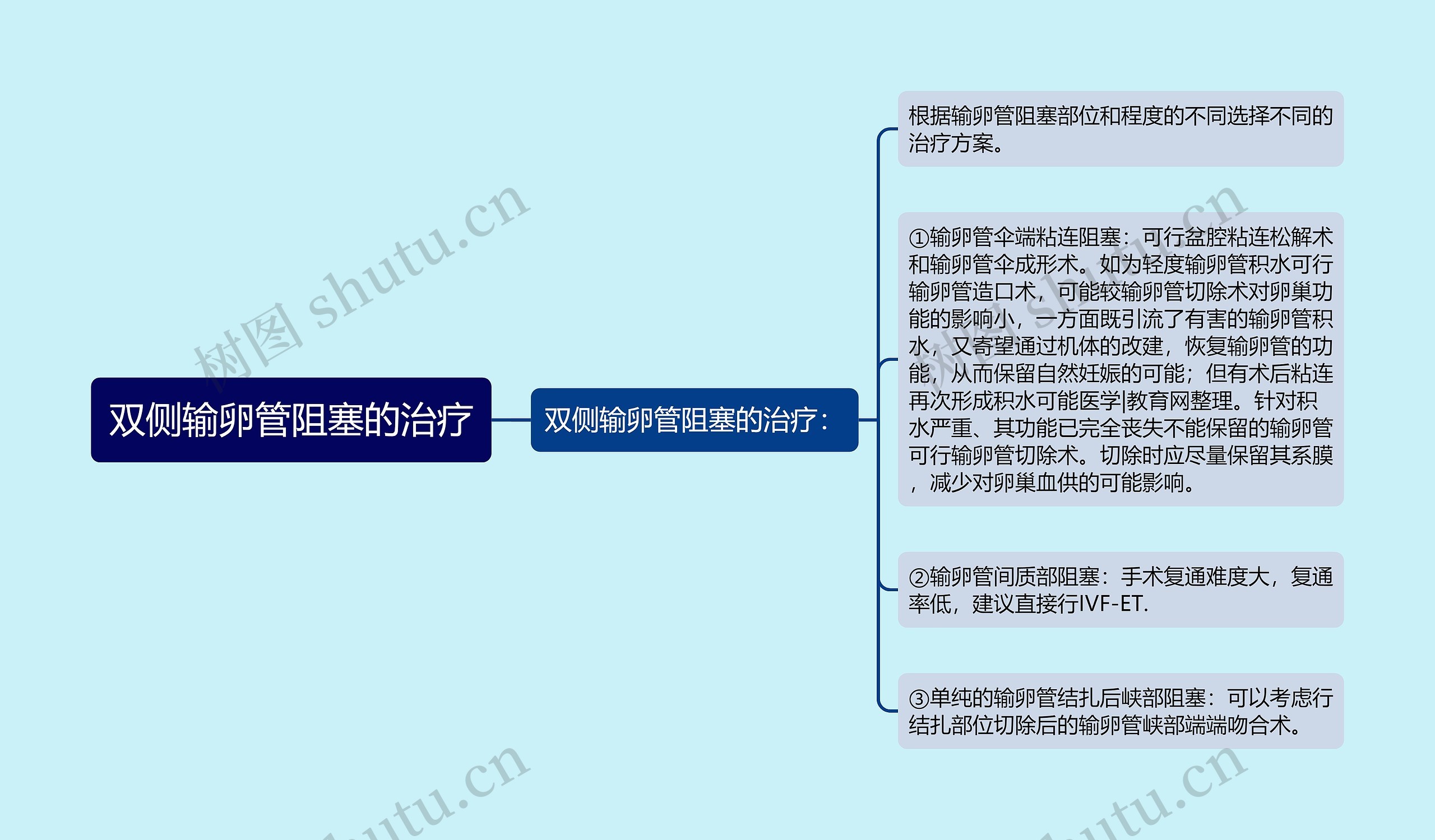 双侧输卵管阻塞的治疗