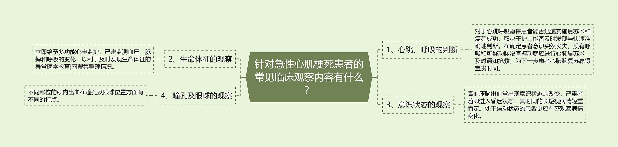 针对急性心肌梗死患者的常见临床观察内容有什么？