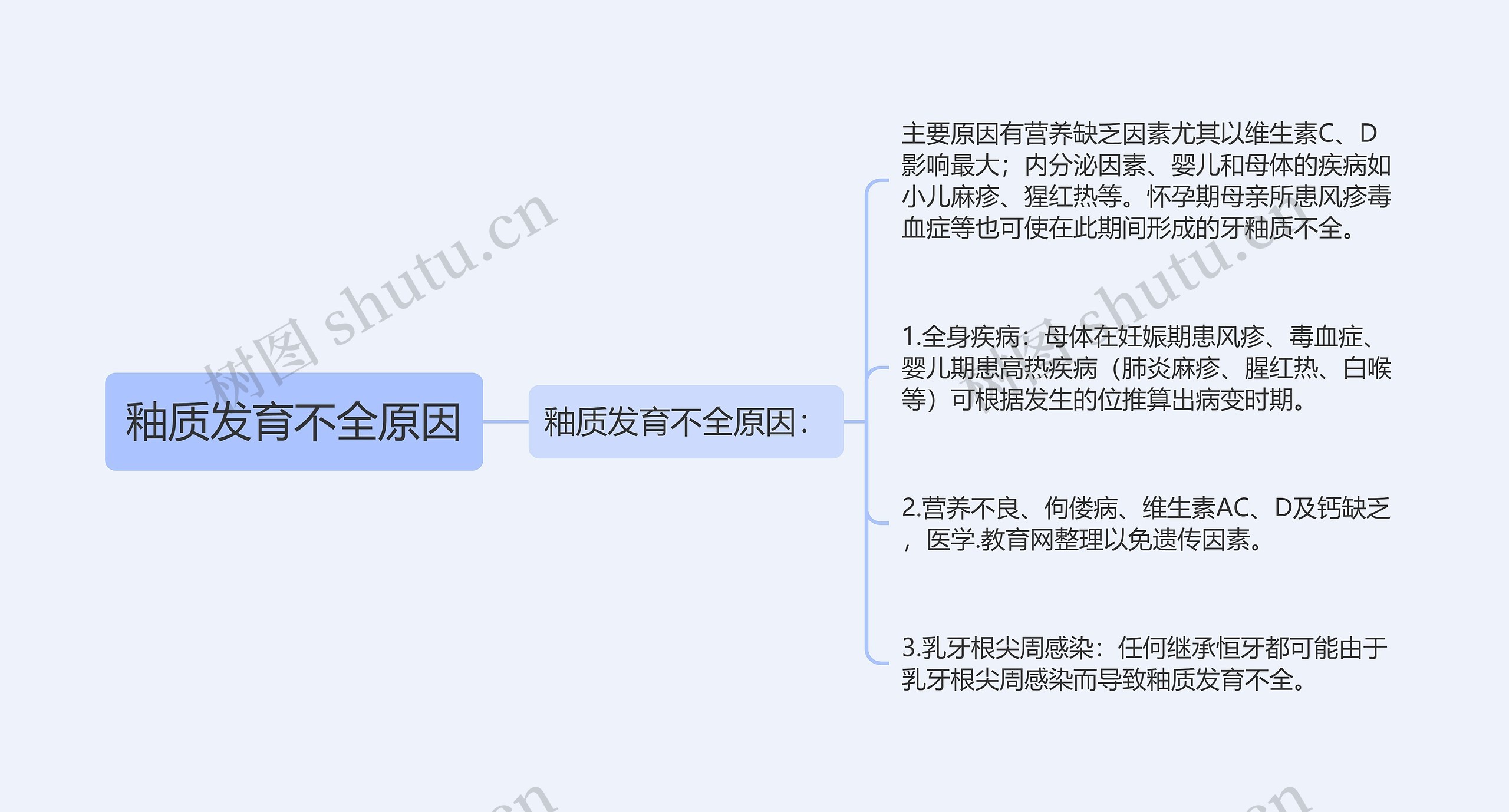 釉质发育不全原因