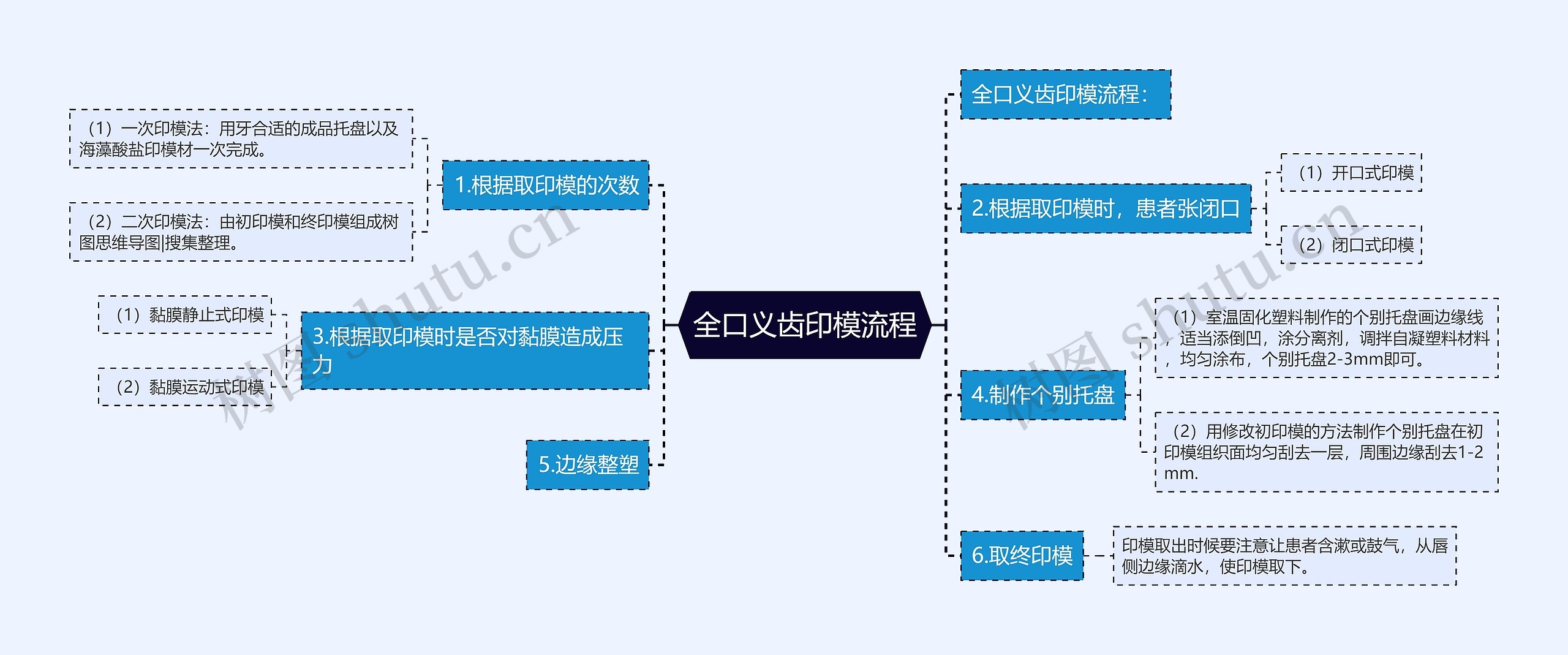 全口义齿印模流程