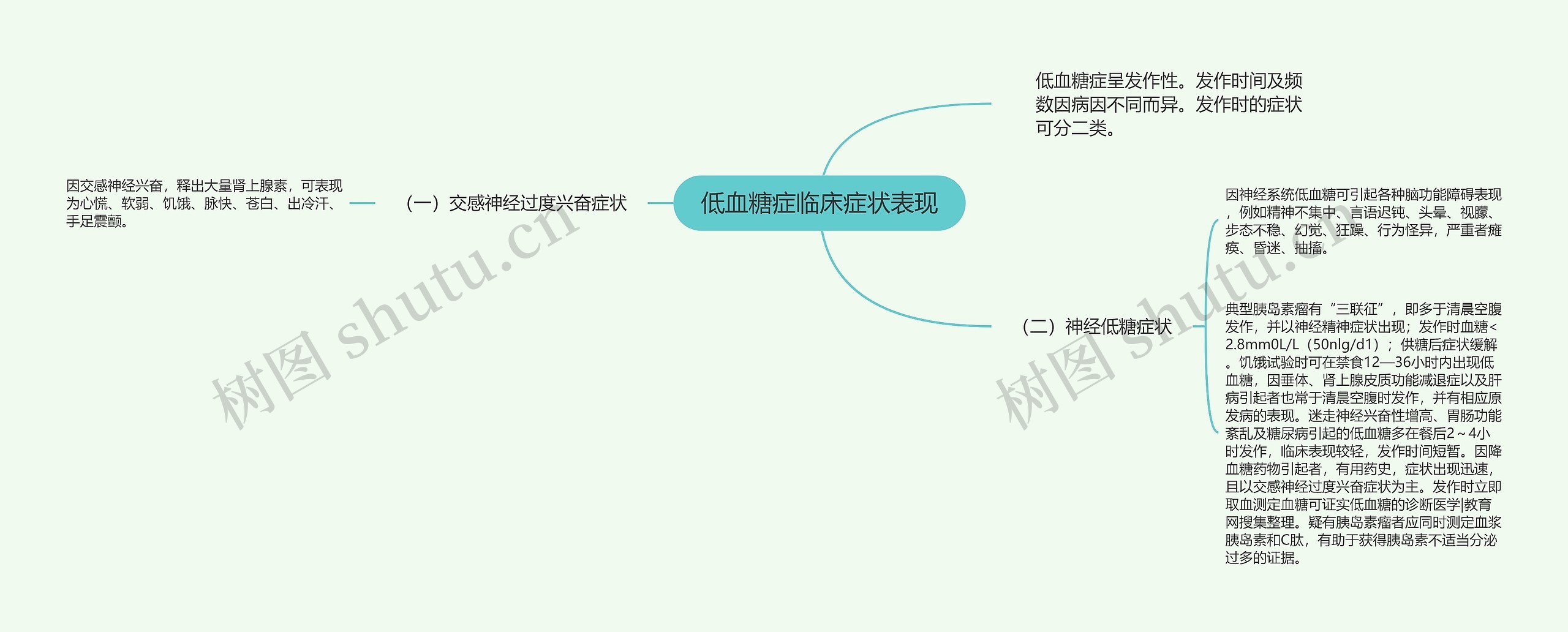 低血糖症临床症状表现思维导图