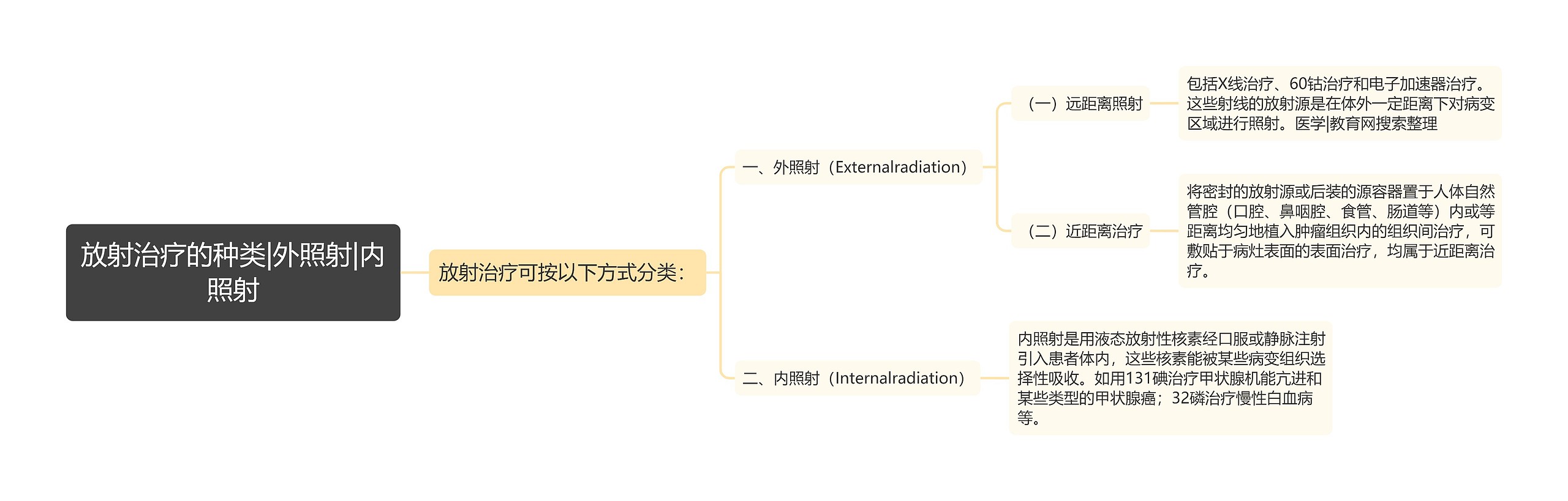 放射治疗的种类|外照射|内照射