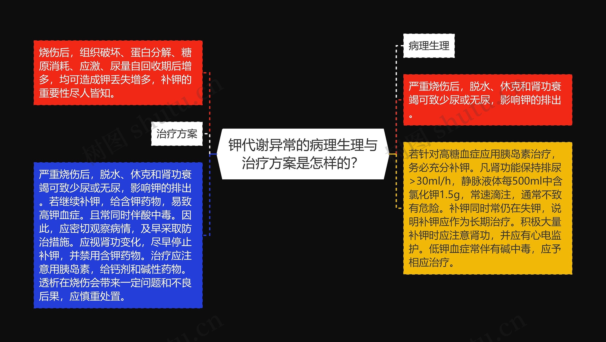 钾代谢异常的病理生理与治疗方案是怎样的？思维导图