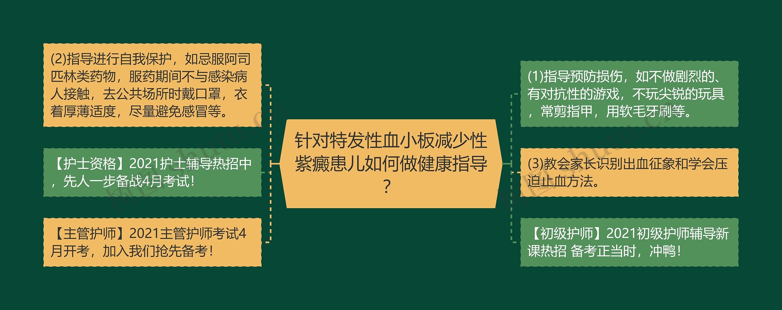 针对特发性血小板减少性紫癜患儿如何做健康指导？思维导图