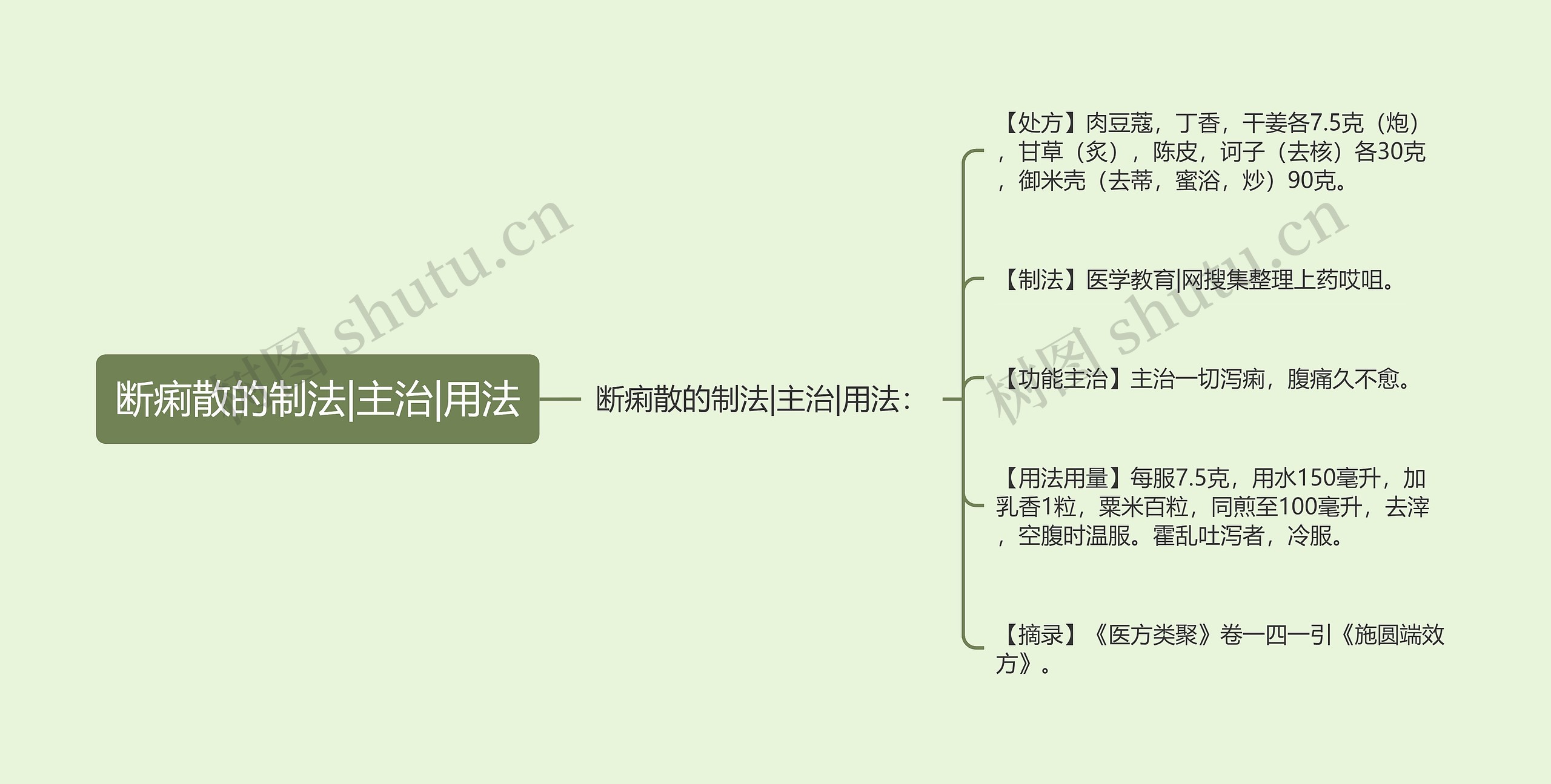 断痢散的制法|主治|用法