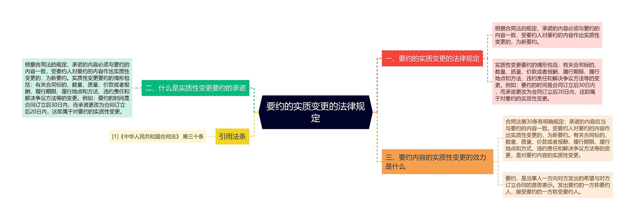 要约的实质变更的法律规定思维导图