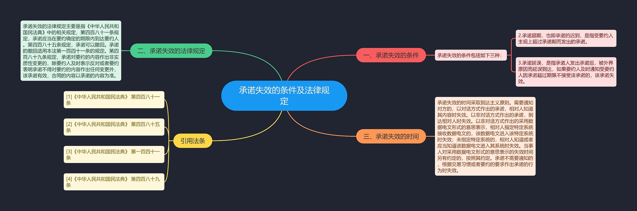 承诺失效的条件及法律规定思维导图