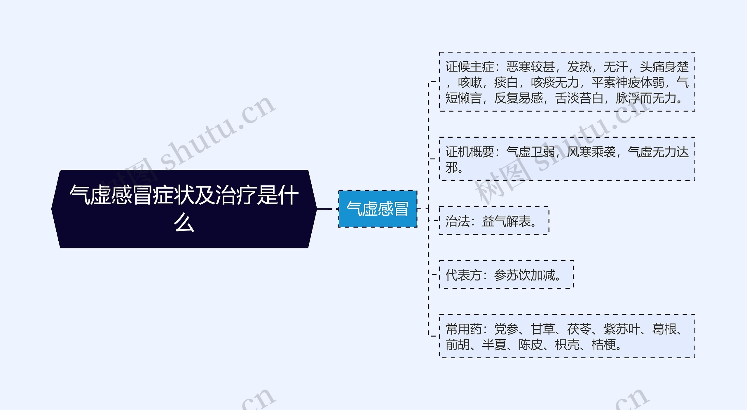 气虚感冒症状及治疗是什么
