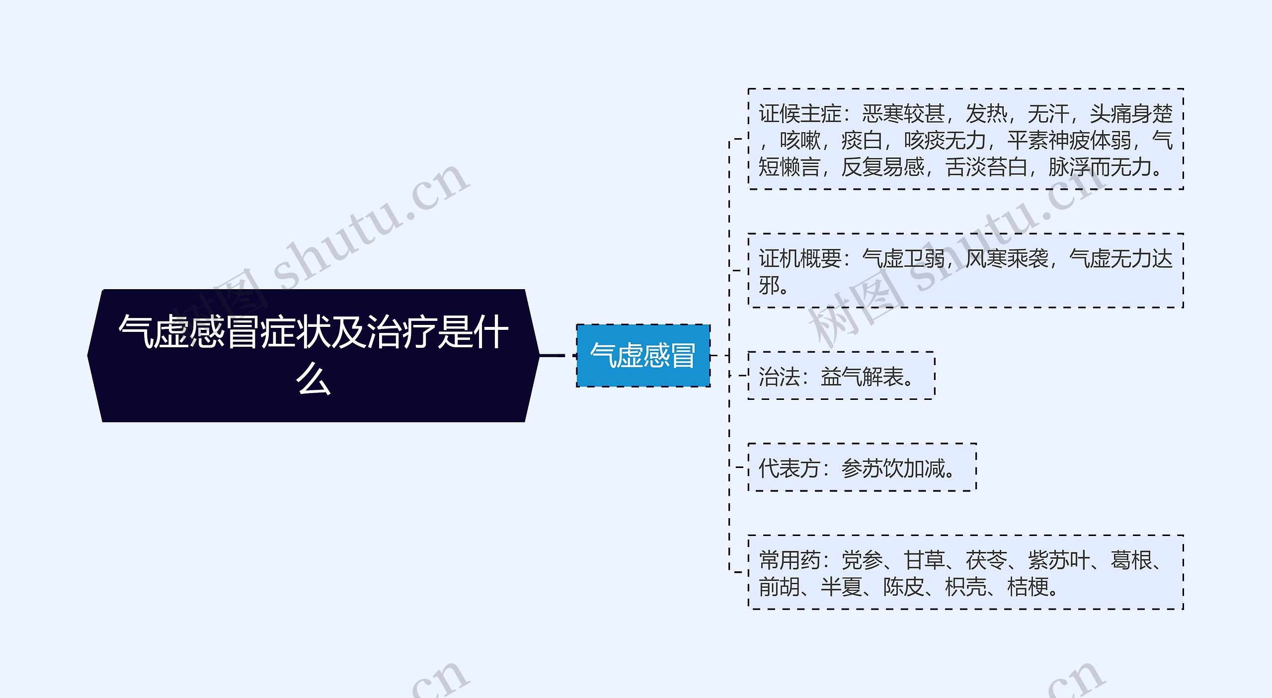 气虚感冒症状及治疗是什么思维导图