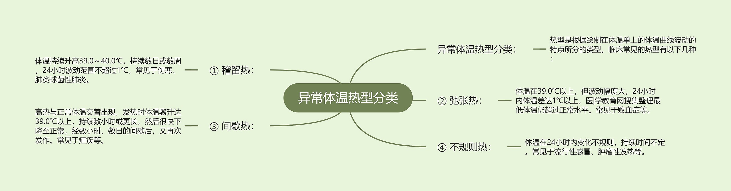 异常体温热型分类思维导图