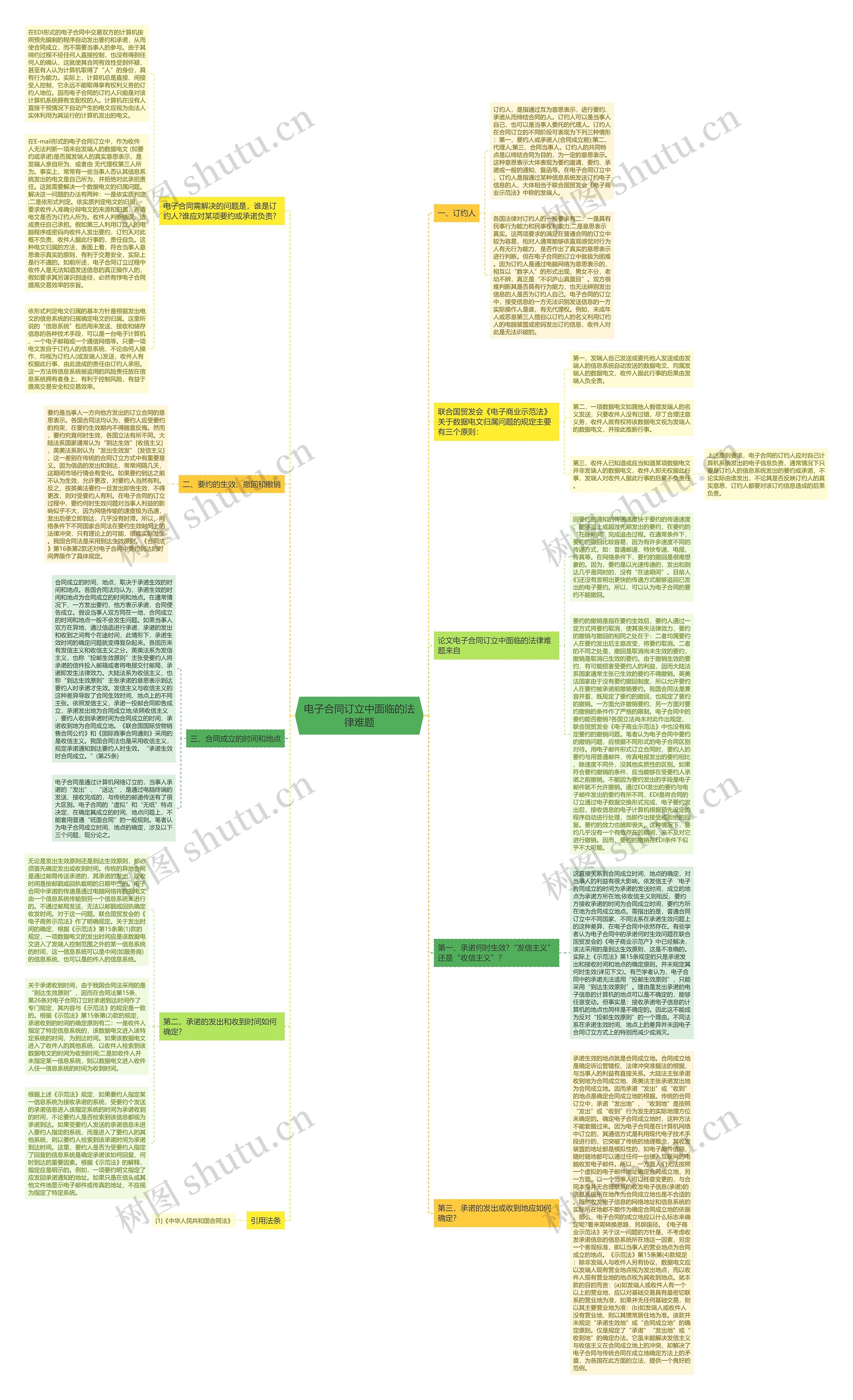 电子合同订立中面临的法律难题思维导图