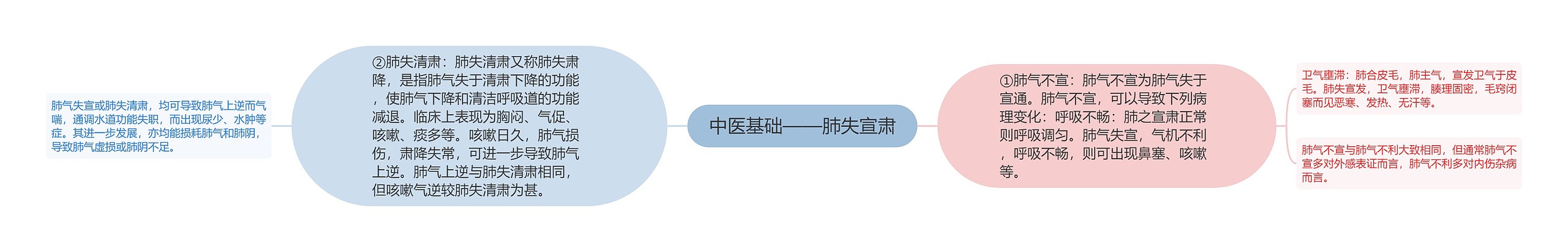 中医基础——肺失宣肃 中医基础——肺失宣肃