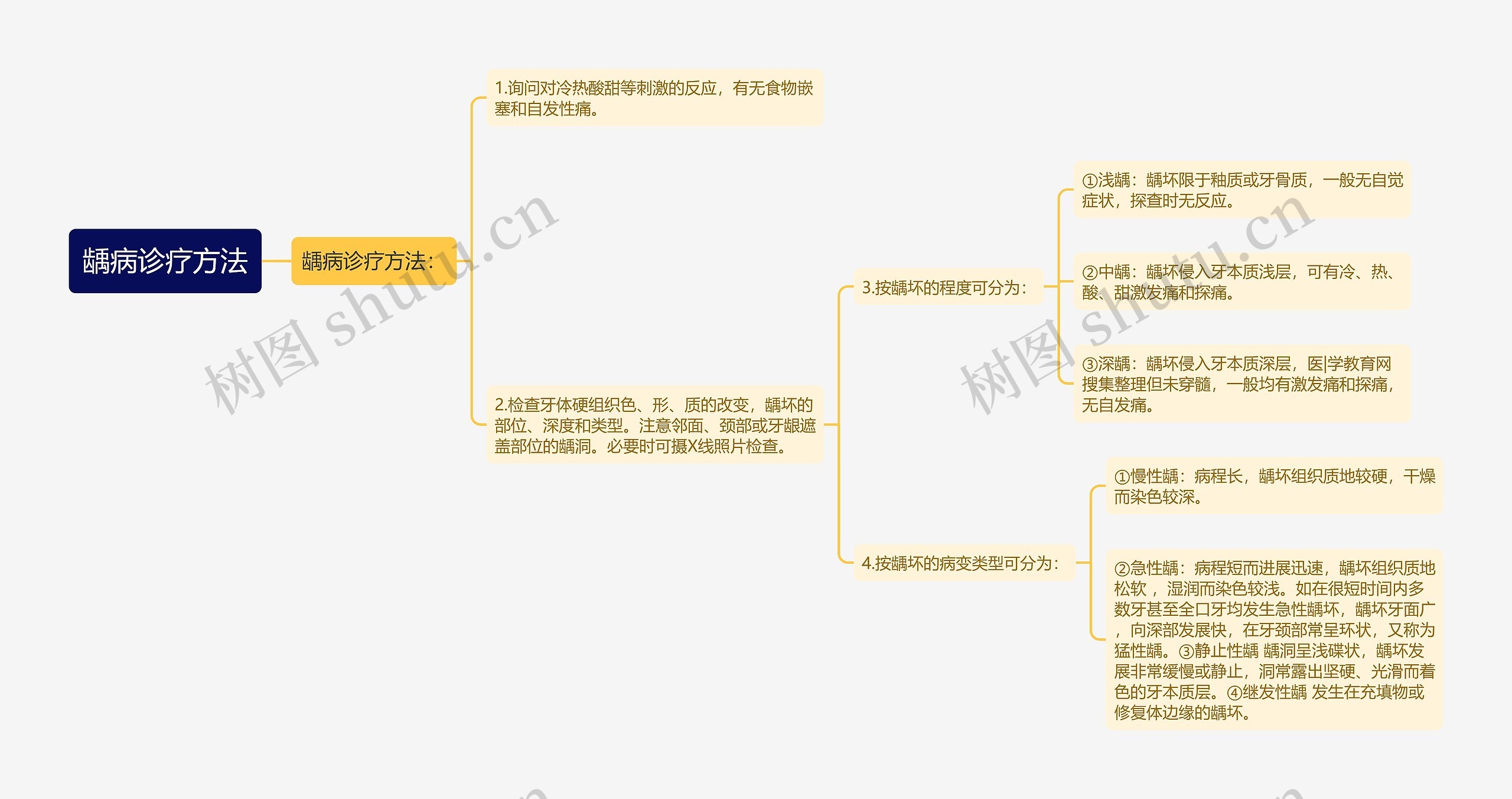 龋病诊疗方法