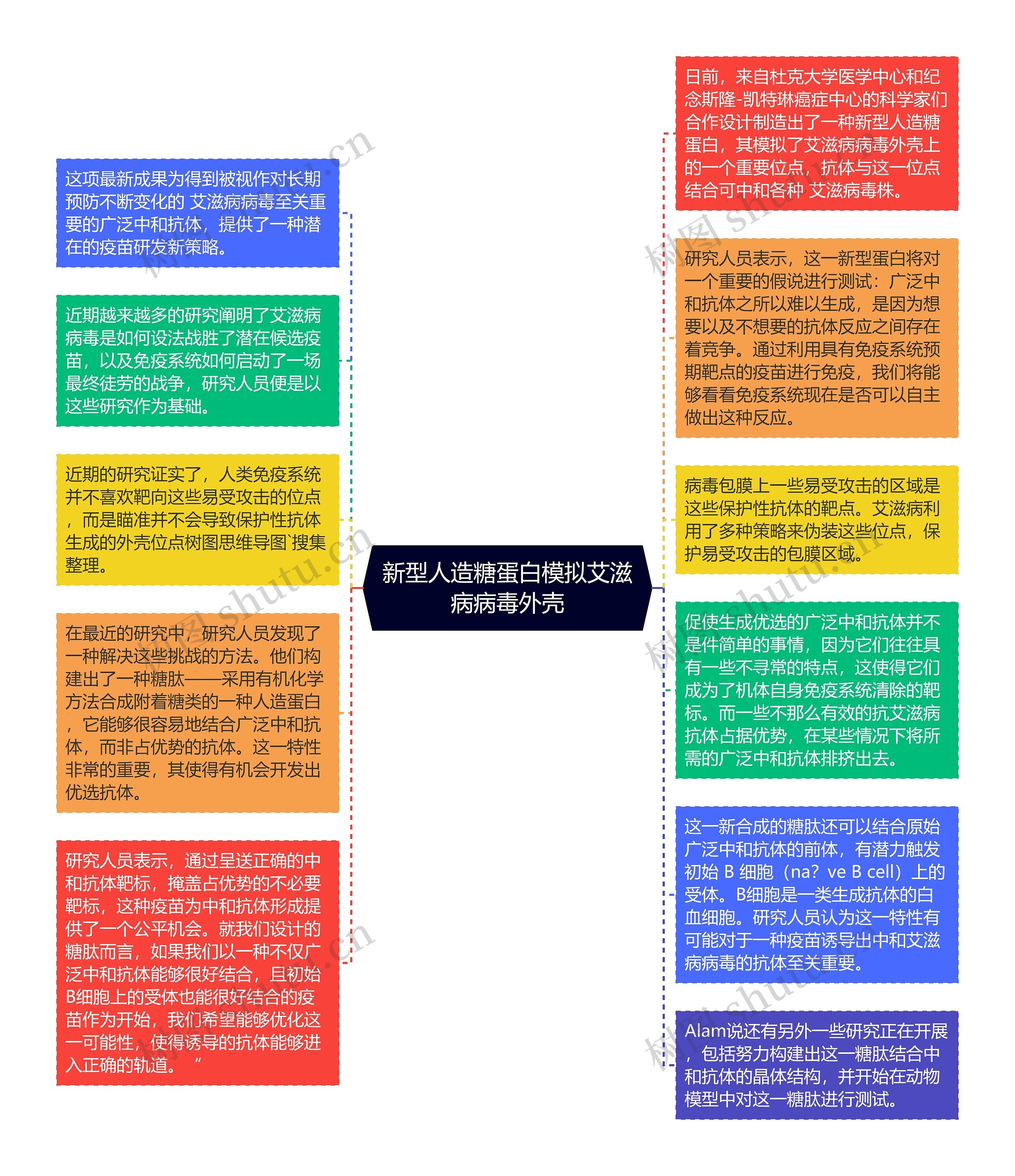 新型人造糖蛋白模拟艾滋病病毒外壳