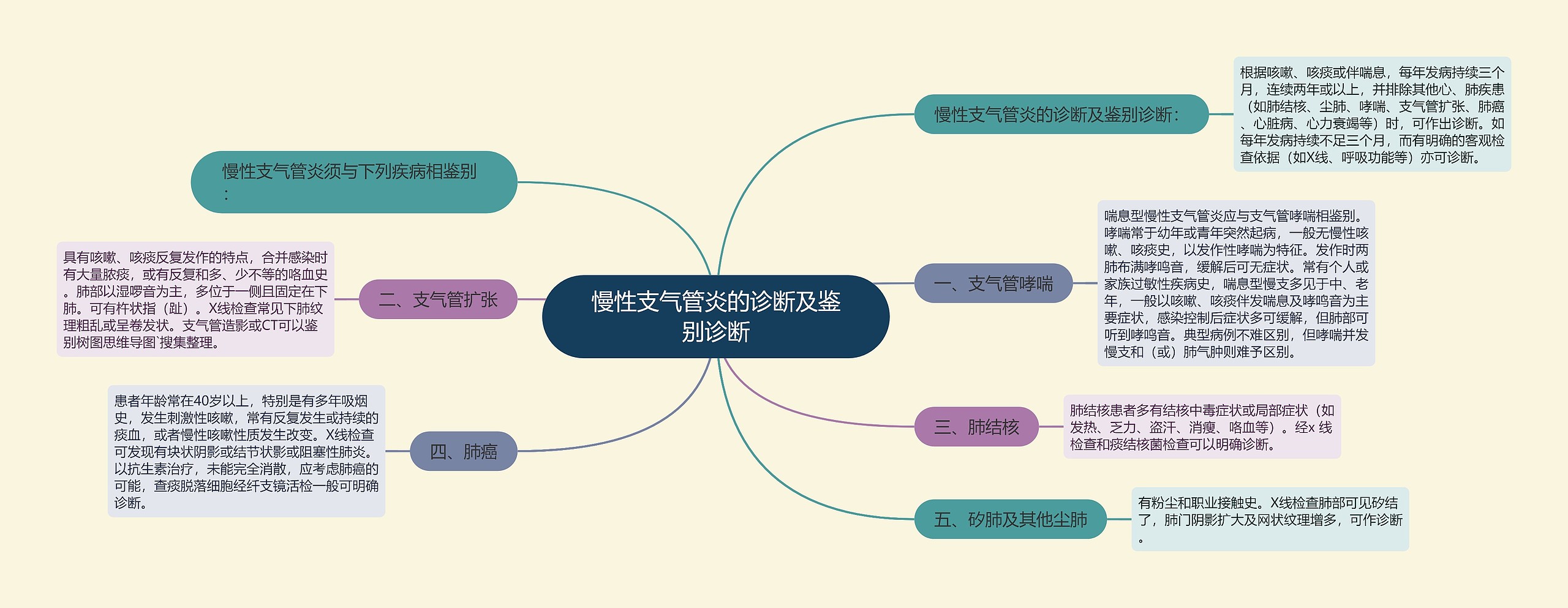 慢性支气管炎的诊断及鉴别诊断