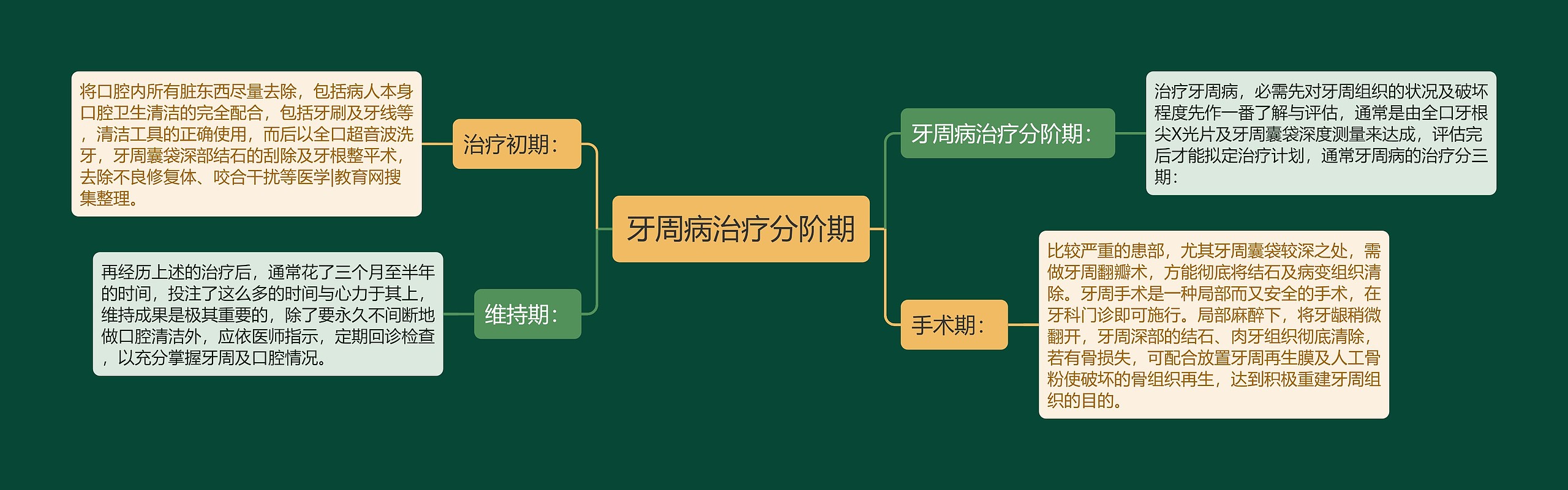 牙周病治疗分阶期思维导图