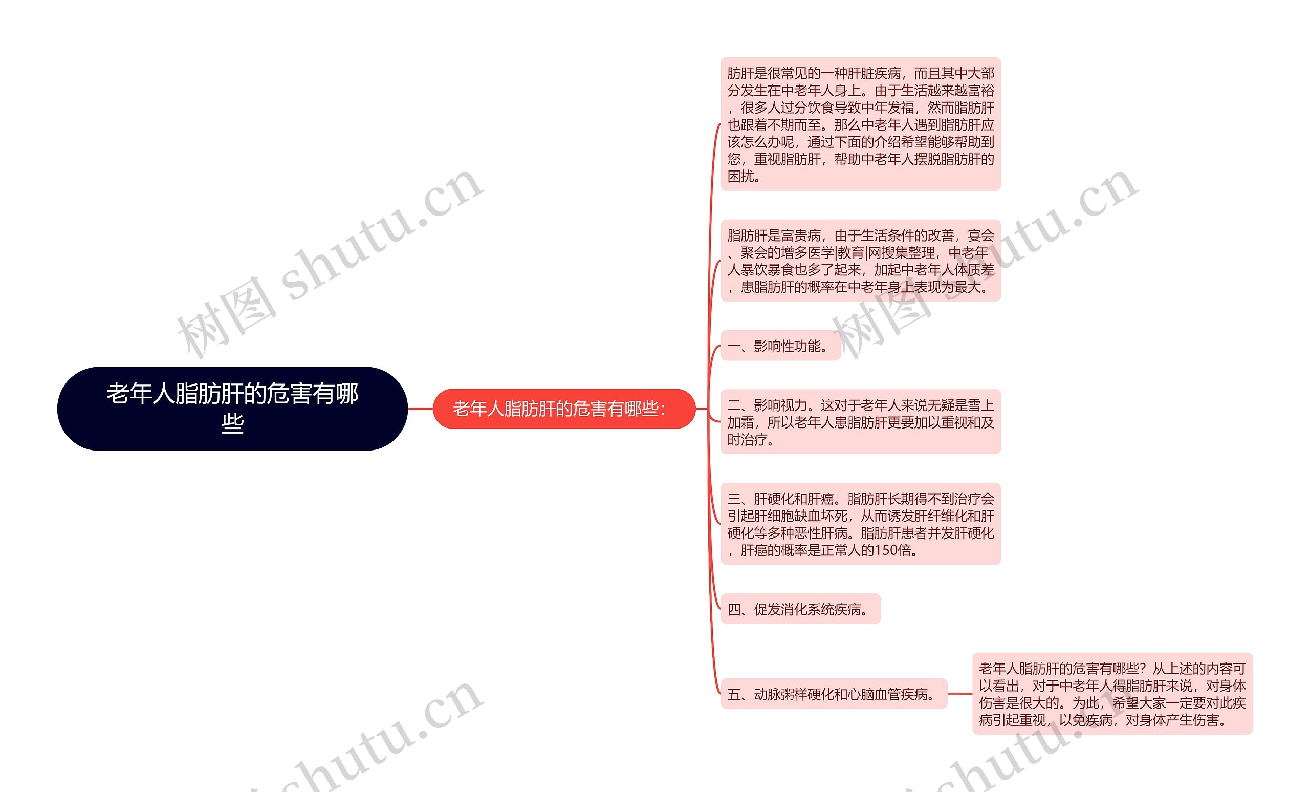 老年人脂肪肝的危害有哪些思维导图