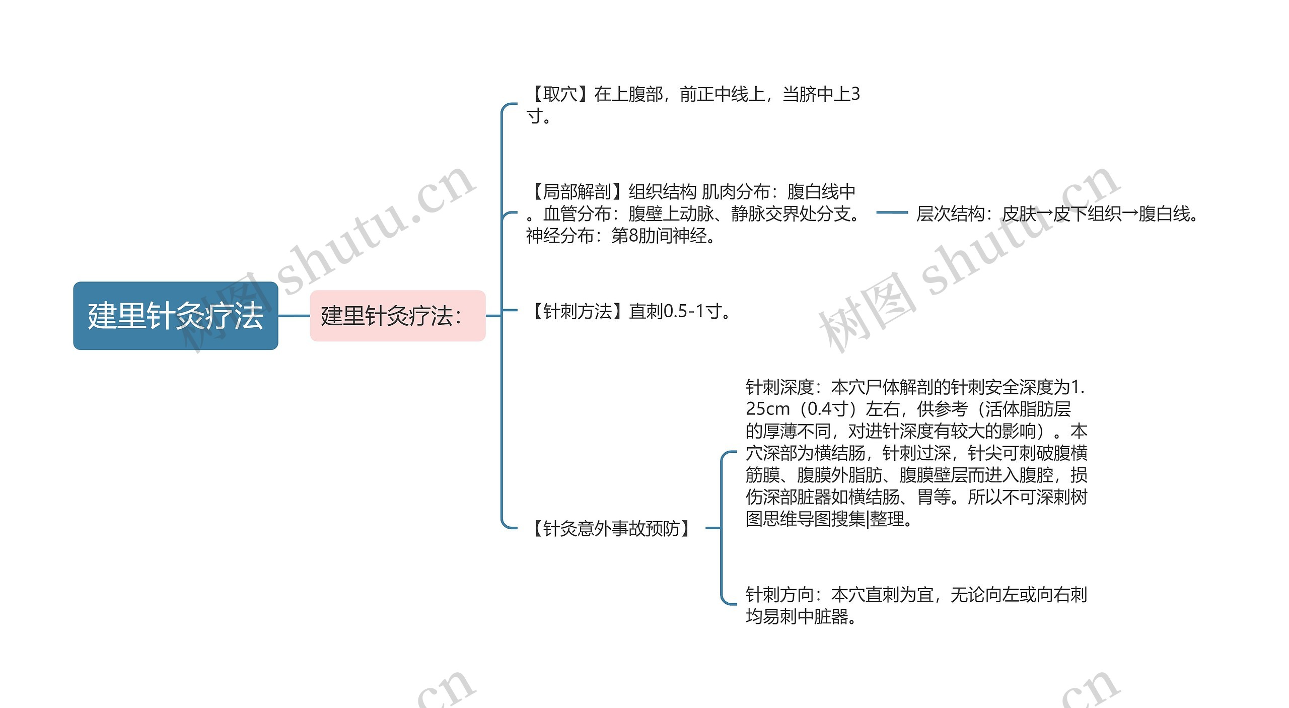 建里针灸疗法思维导图