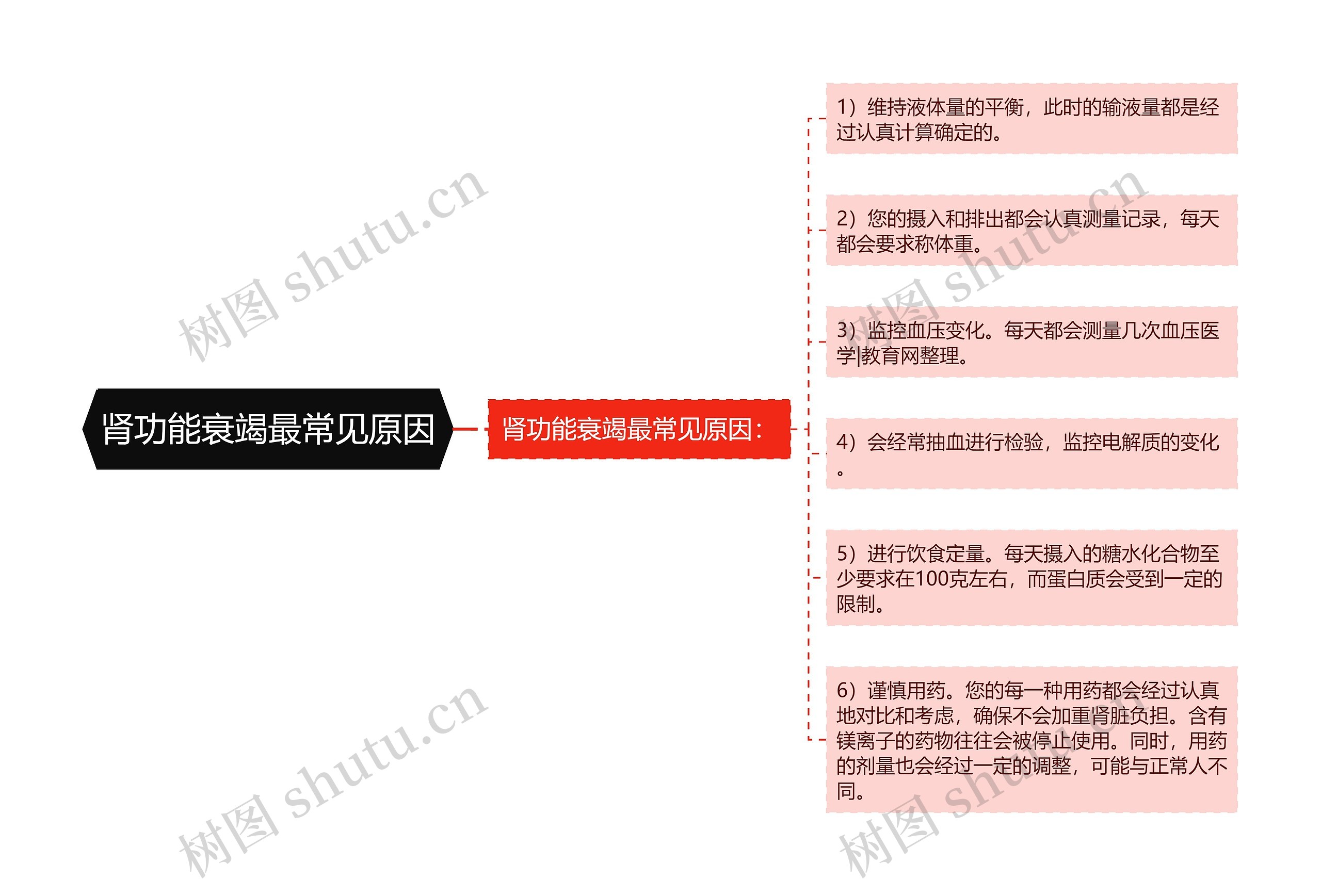 肾功能衰竭最常见原因思维导图