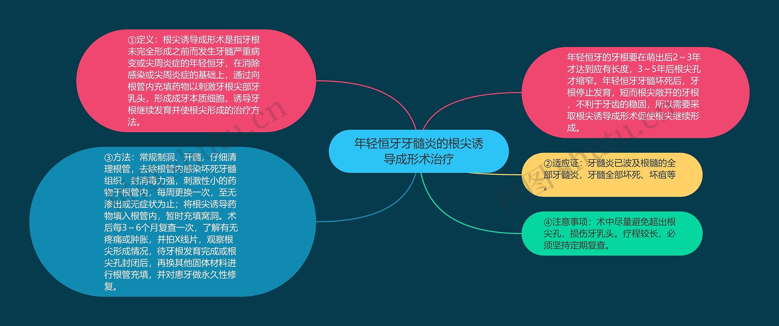 年轻恒牙牙髓炎的根尖诱导成形术治疗