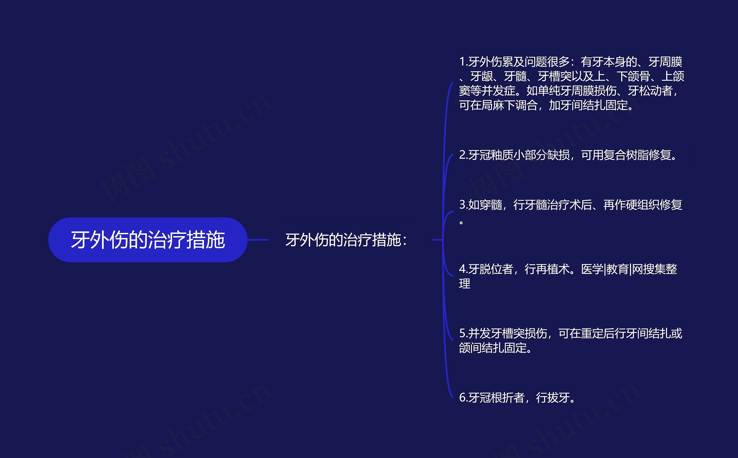 牙外伤的治疗措施思维导图