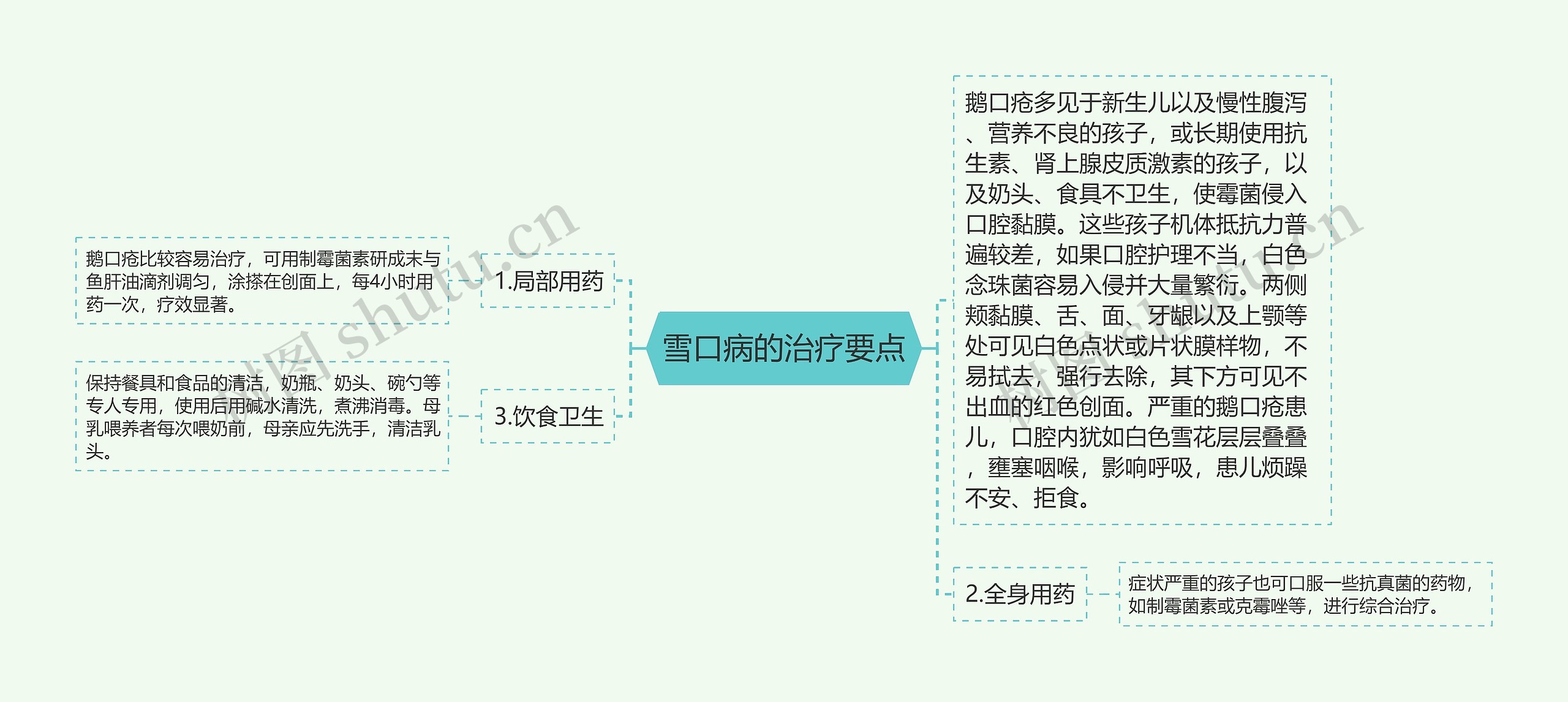 雪口病的治疗要点思维导图