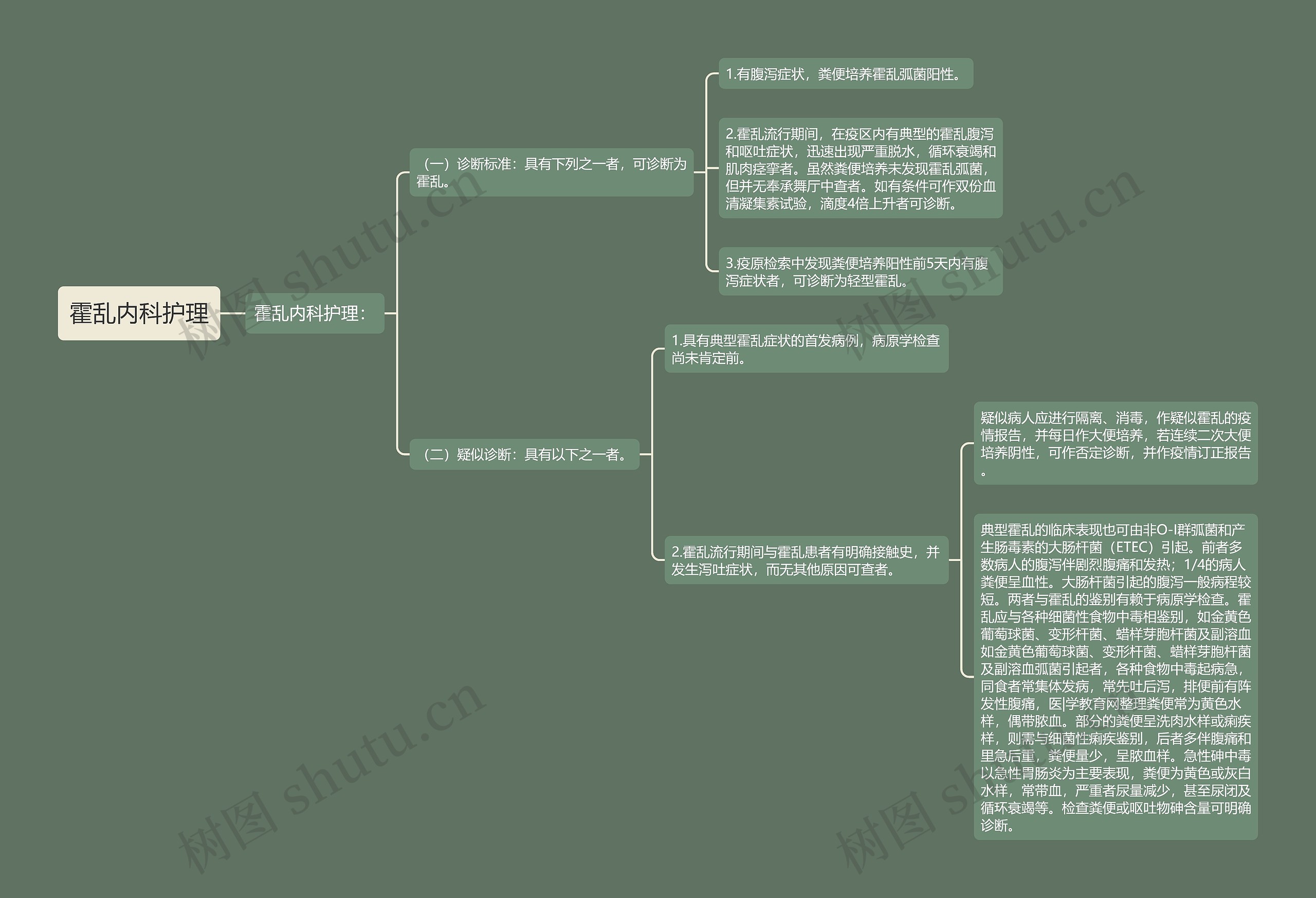 霍乱内科护理思维导图