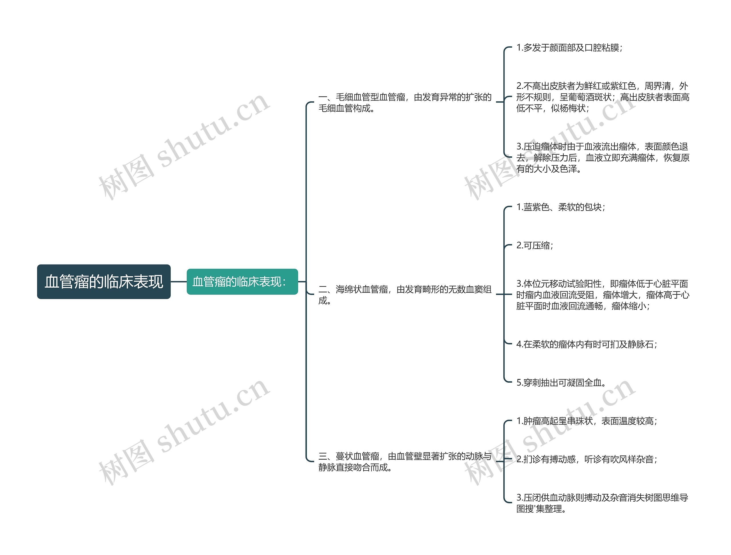 血管瘤的临床表现思维导图