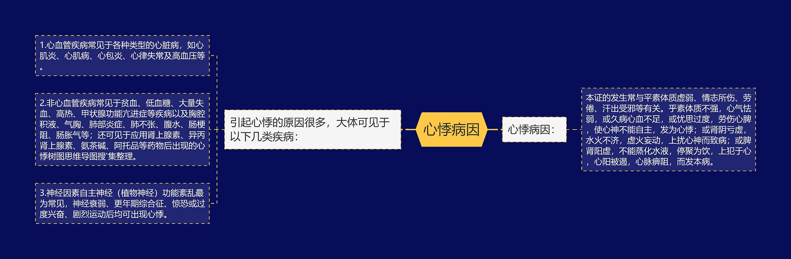 心悸病因思维导图