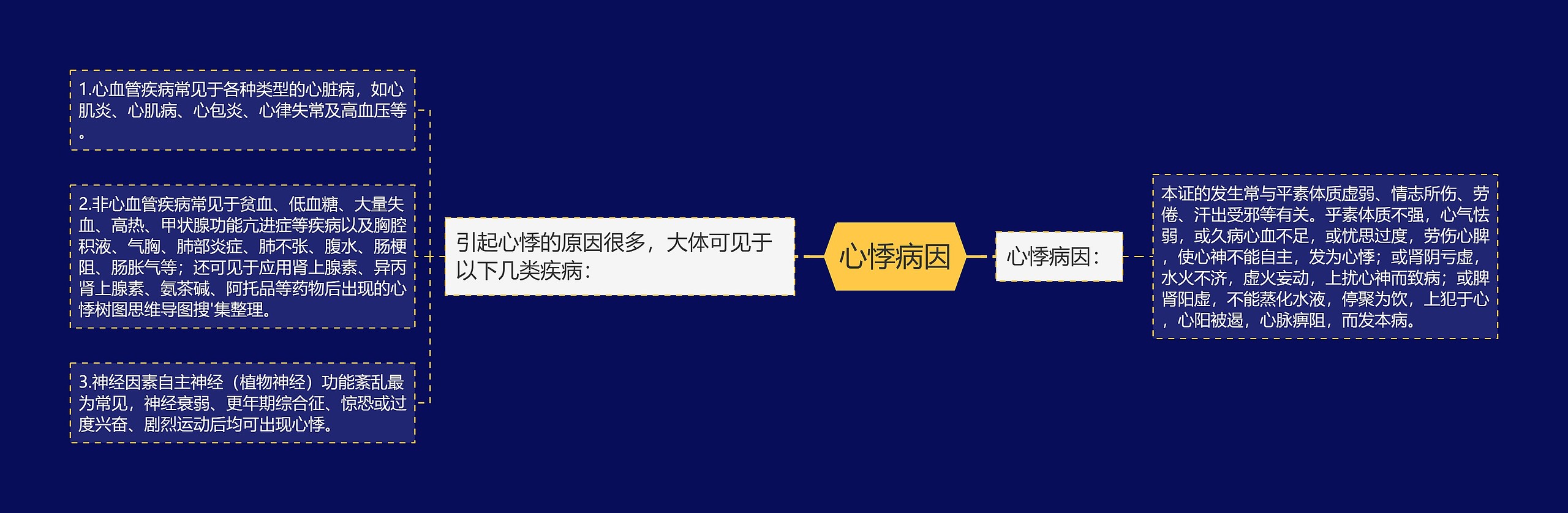 心悸病因 心悸病因