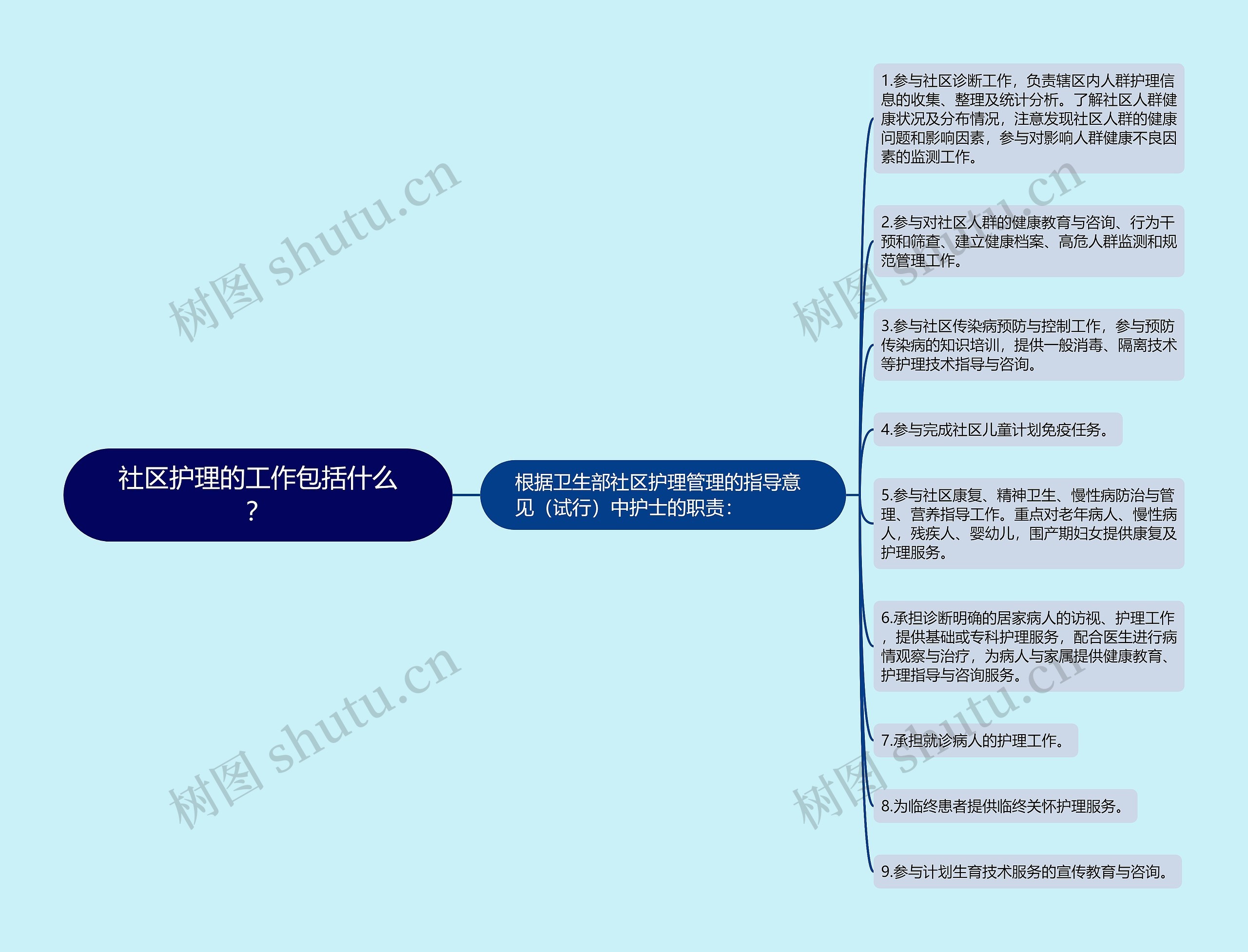 社区护理的工作包括什么？思维导图