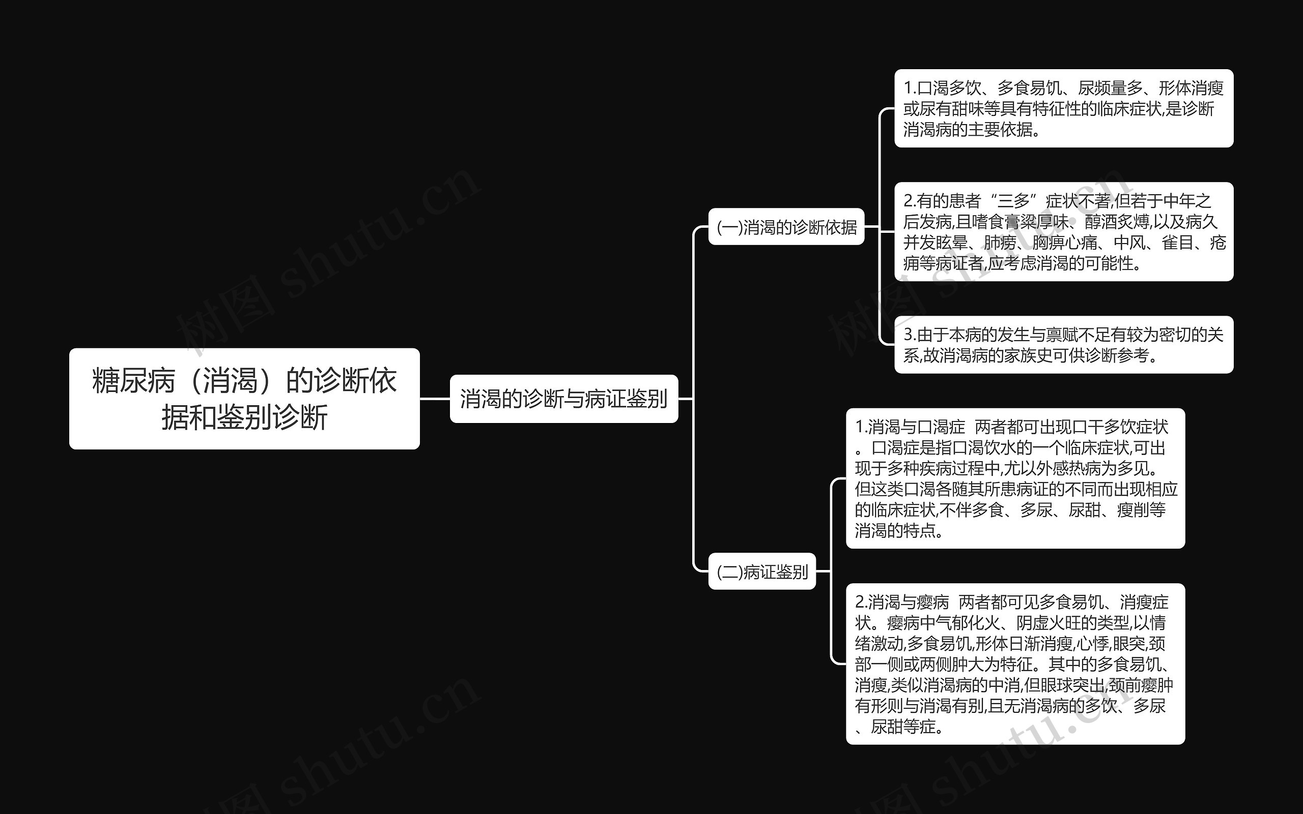 糖尿病（消渴）的诊断依据和鉴别诊断思维导图