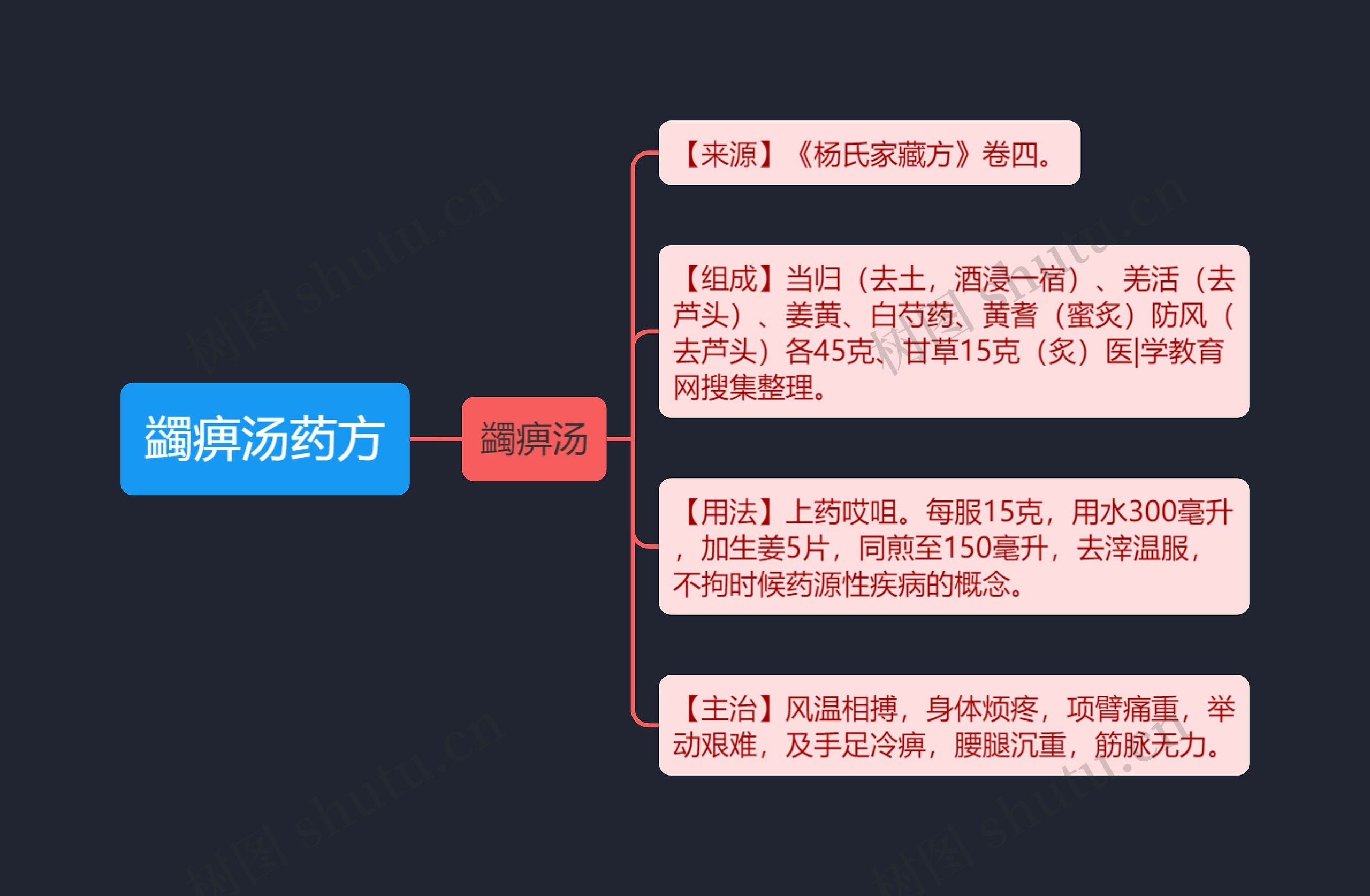 蠲痹汤药方思维导图