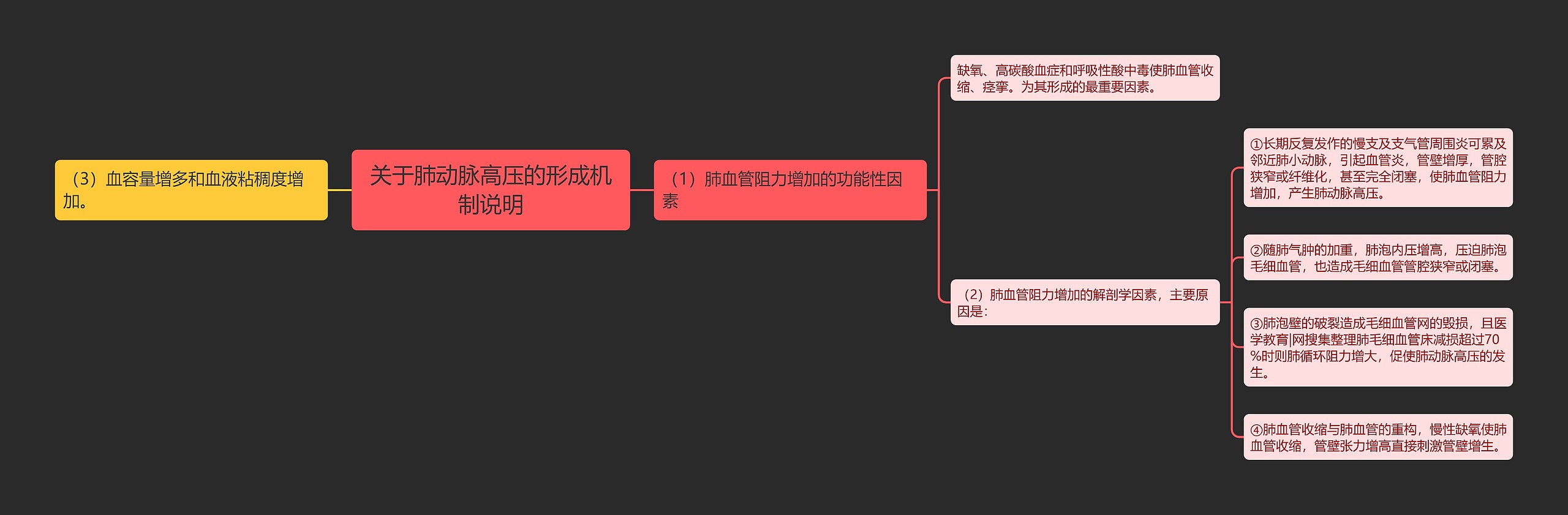 关于肺动脉高压的形成机制说明思维导图