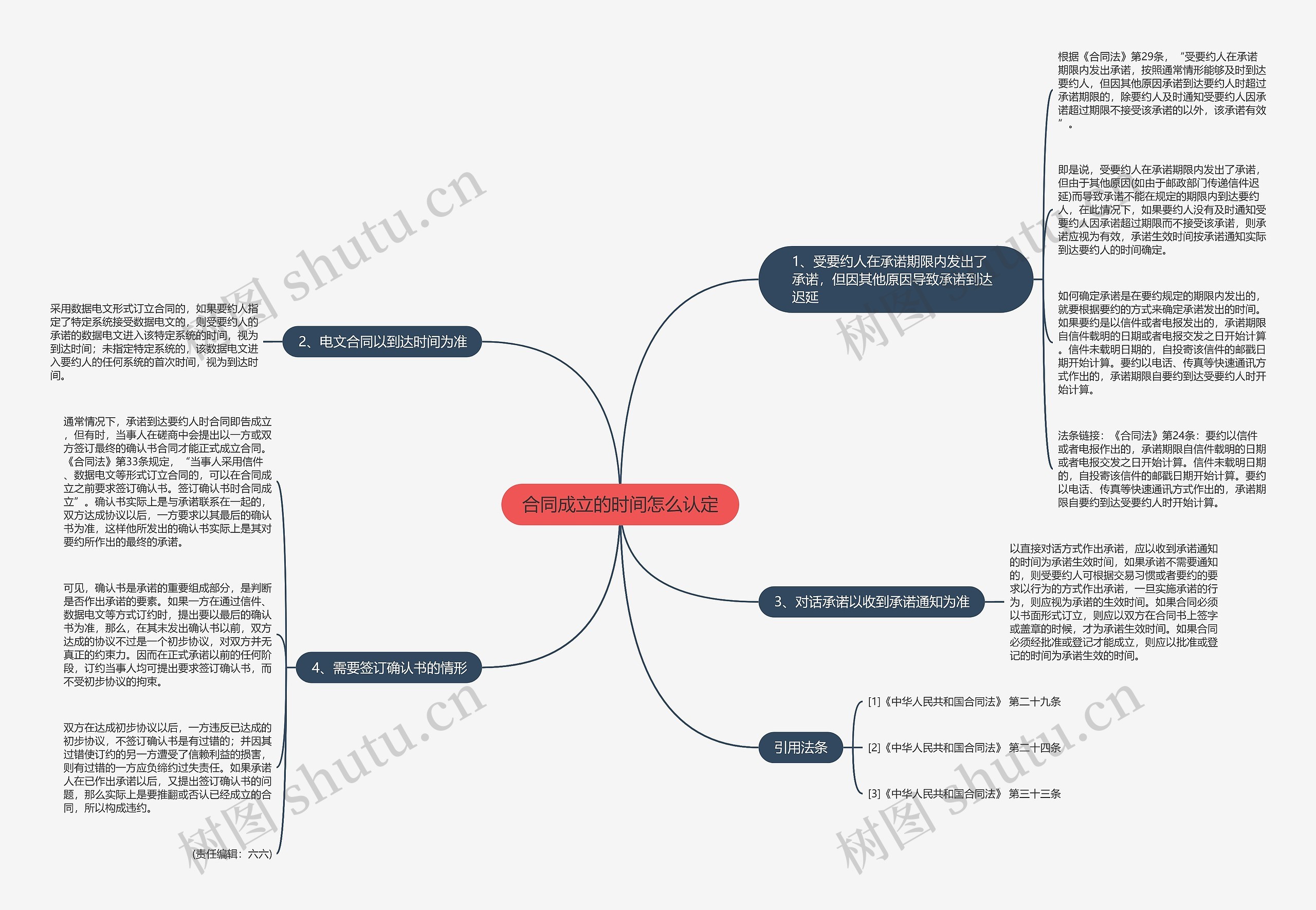 合同成立的时间怎么认定思维导图