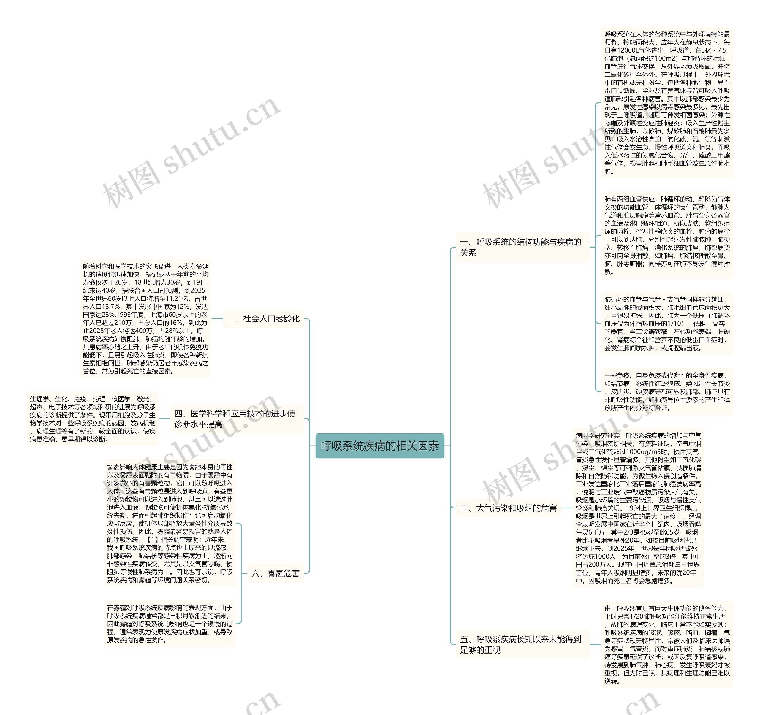 呼吸系统疾病的相关因素思维导图